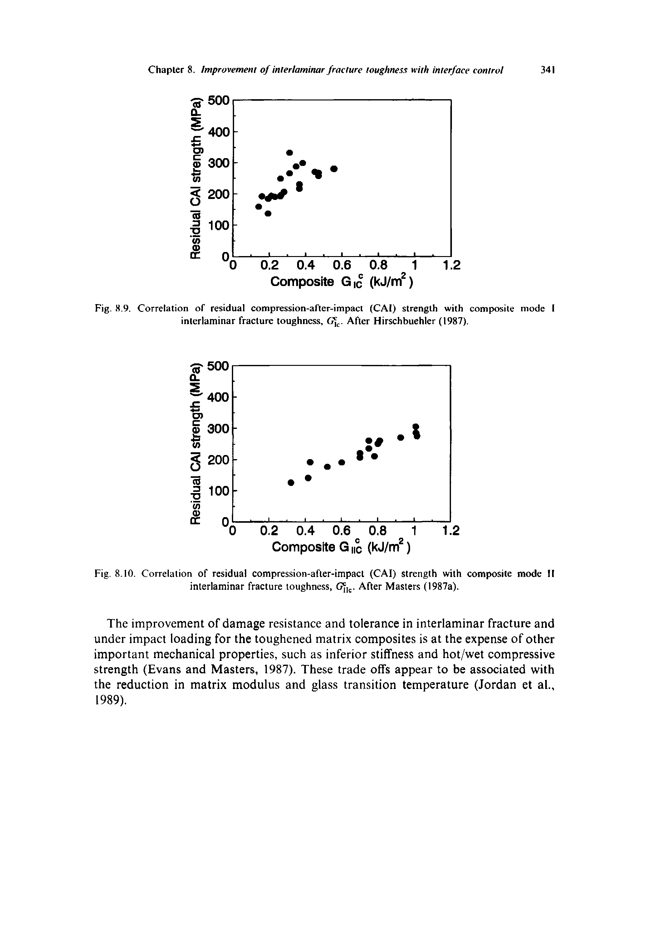 Fig. 8.9, Correlation of residual compression-after-impacl (CAI) strength with composite mode I interlaminar fracture toughness, After Hirschbuehler (1987).