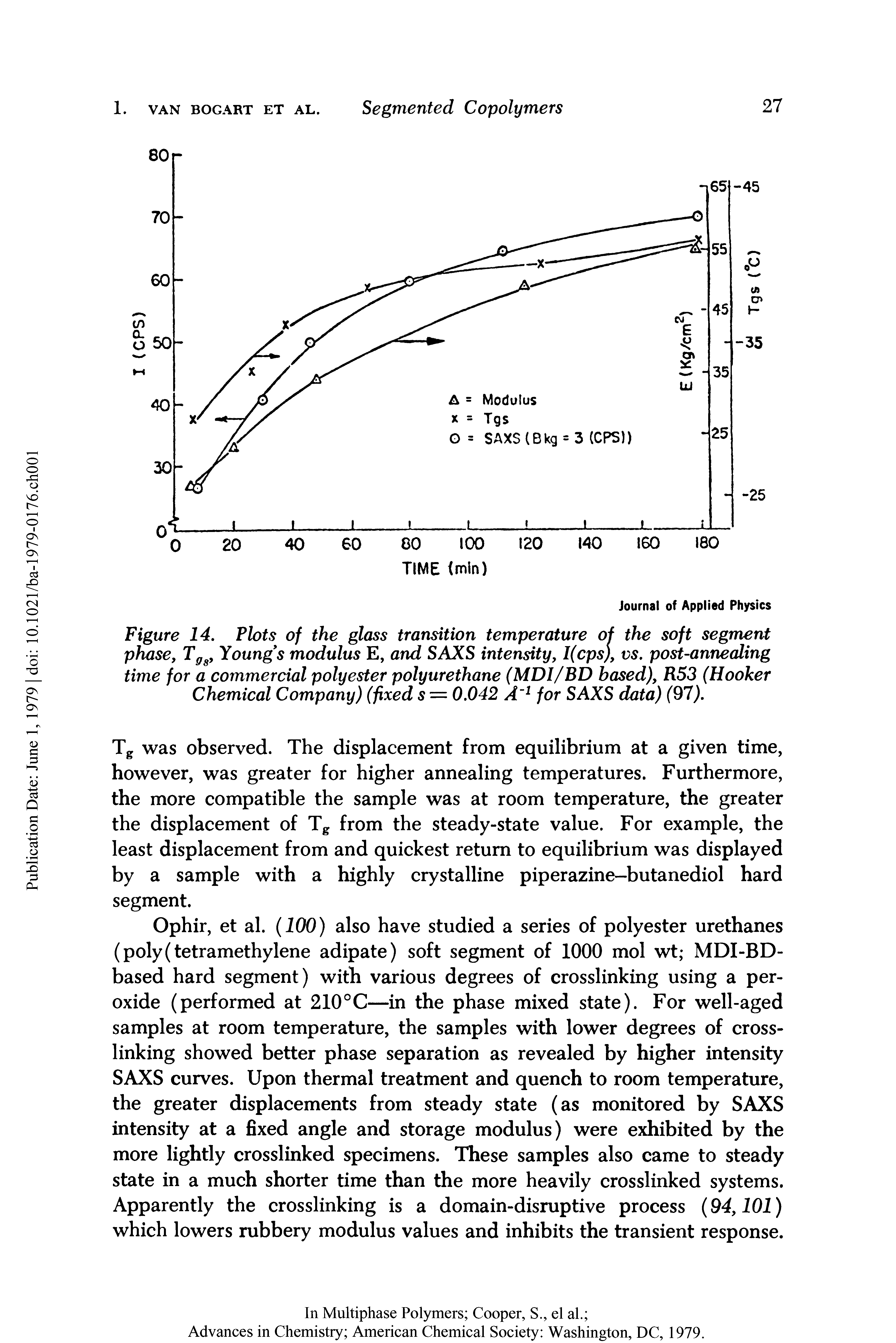 Figure 14. Plots of the glass transition temperature of the soft segment phase, Tffs, Young s modulus E, and SAXS intensity, l(cps), vs. post-annealing time for a commercial polyester polyurethane (MDI/BD based), R53 (Hooker Chemical Company) (fixed s = 0.042 A 1 for SAXS data) (97).