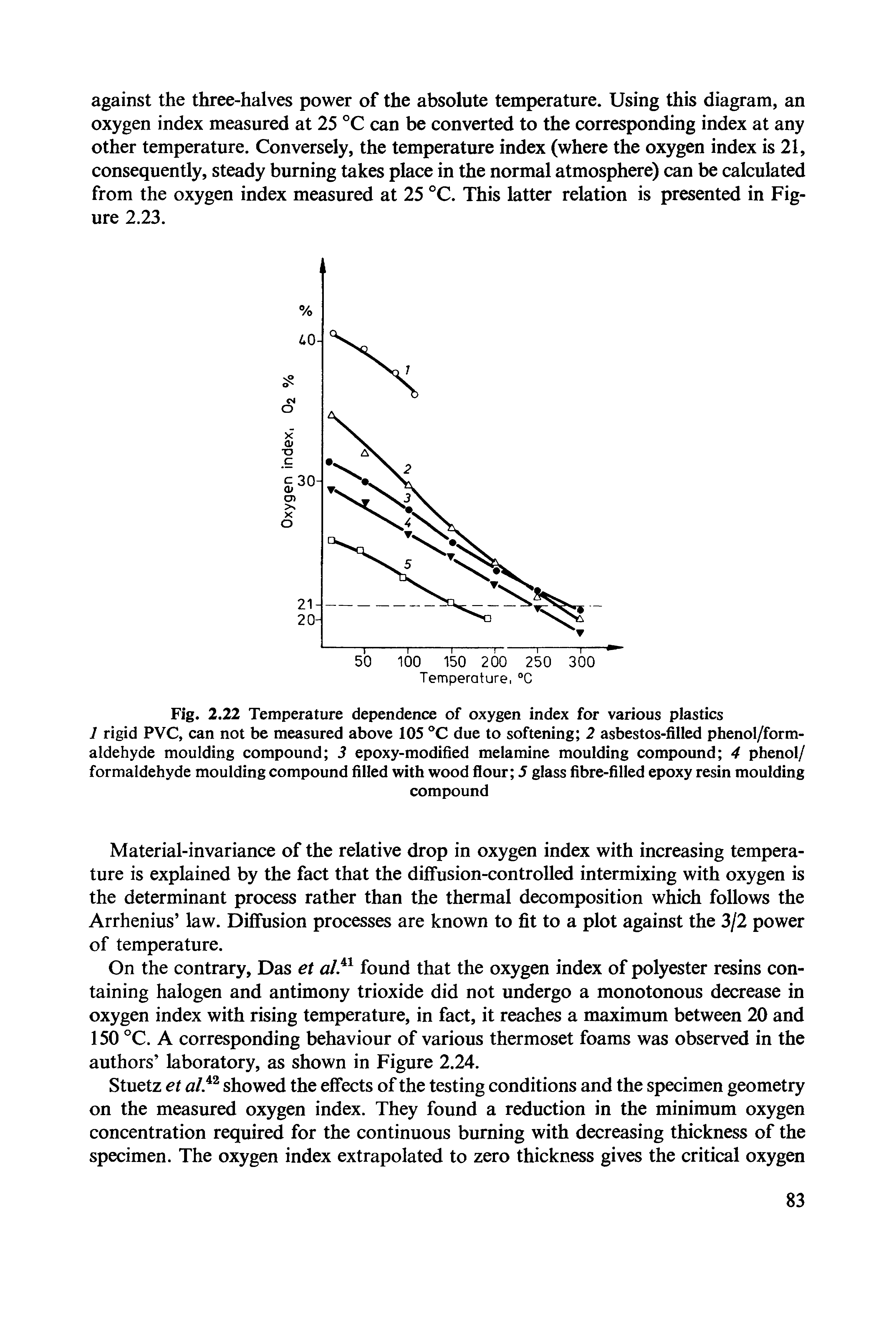Fig. 2.22 Temperature dependence of oxygen index for various plastics 1 rigid PVC, can not be measured above 105 due to softening 2 asbestos-filled phenol/form-aldehyde moulding compound 3 epoxy-modified melamine moulding compound 4 phenol/ formaldehyde moulding compound filled with wood flour 5 glass fibre-filled epoxy resin moulding...
