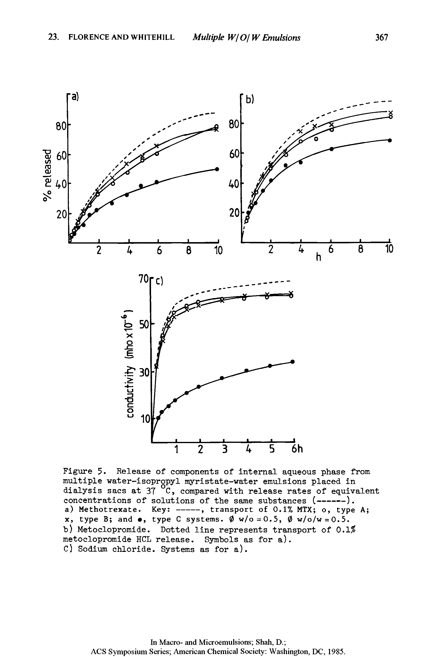 Figure 5. Release of components of internal aqueous phase from multiple water-isopropyl myristate-water emulsions placed in dialysis sacs at 37 C, compared with release rates of equivalent concentrations of solutions of the same substances (----—).
