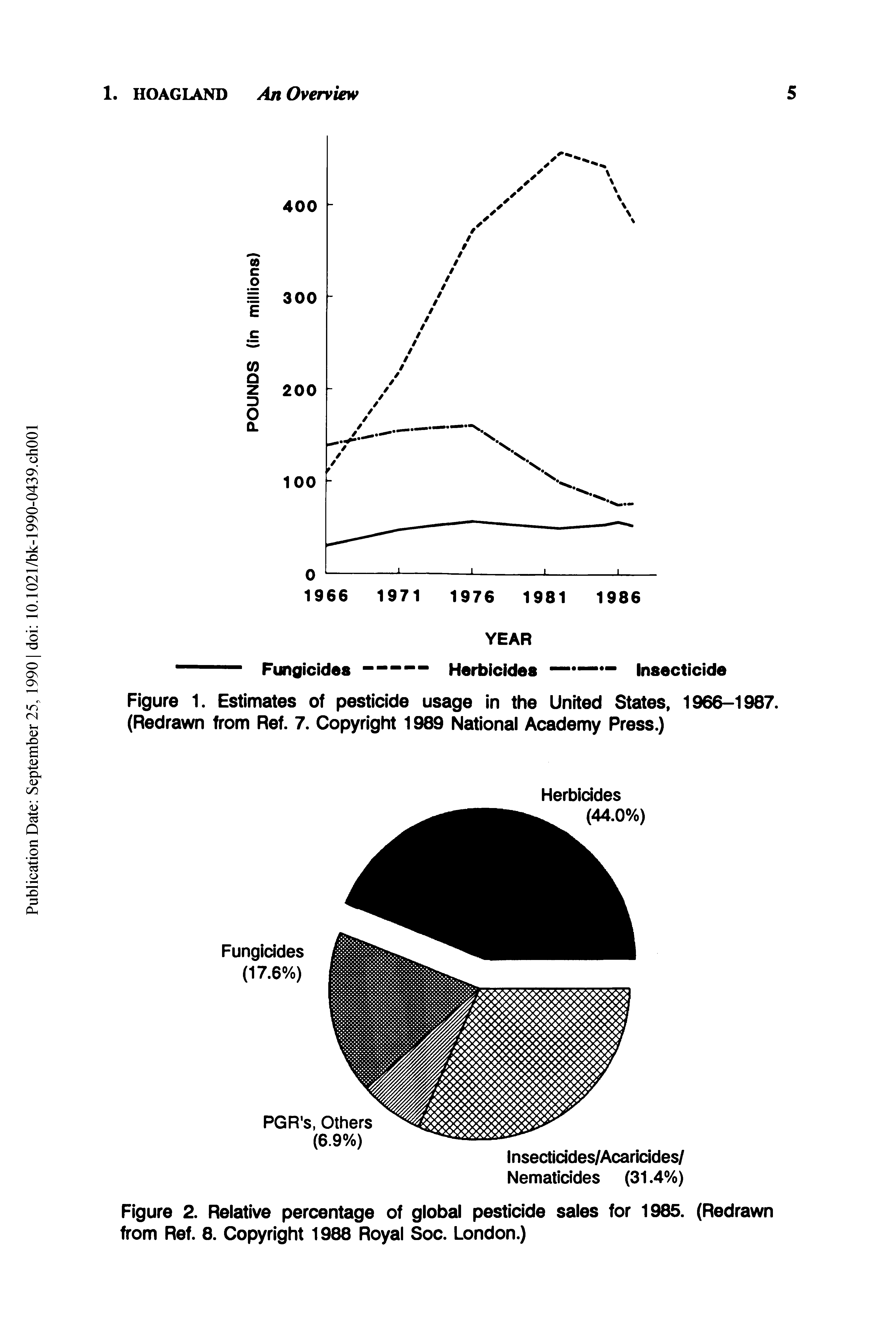 Figure 2. Reiative percentage of global pesticide sales for 1985. (Redrawn from Ref. 8. Copyright 1988 Royal Soc. London.)...