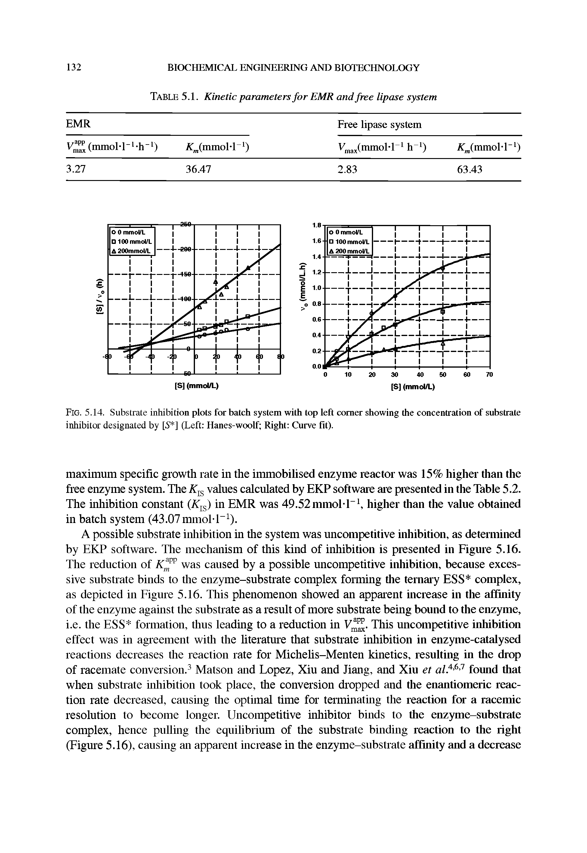 Fig. 5.14. Substrate inhibition plots for batch system with top left comer showing the concentration of substrate inhibitor designated by [5 ] (Left Hanes-woolf Right Curve fit).