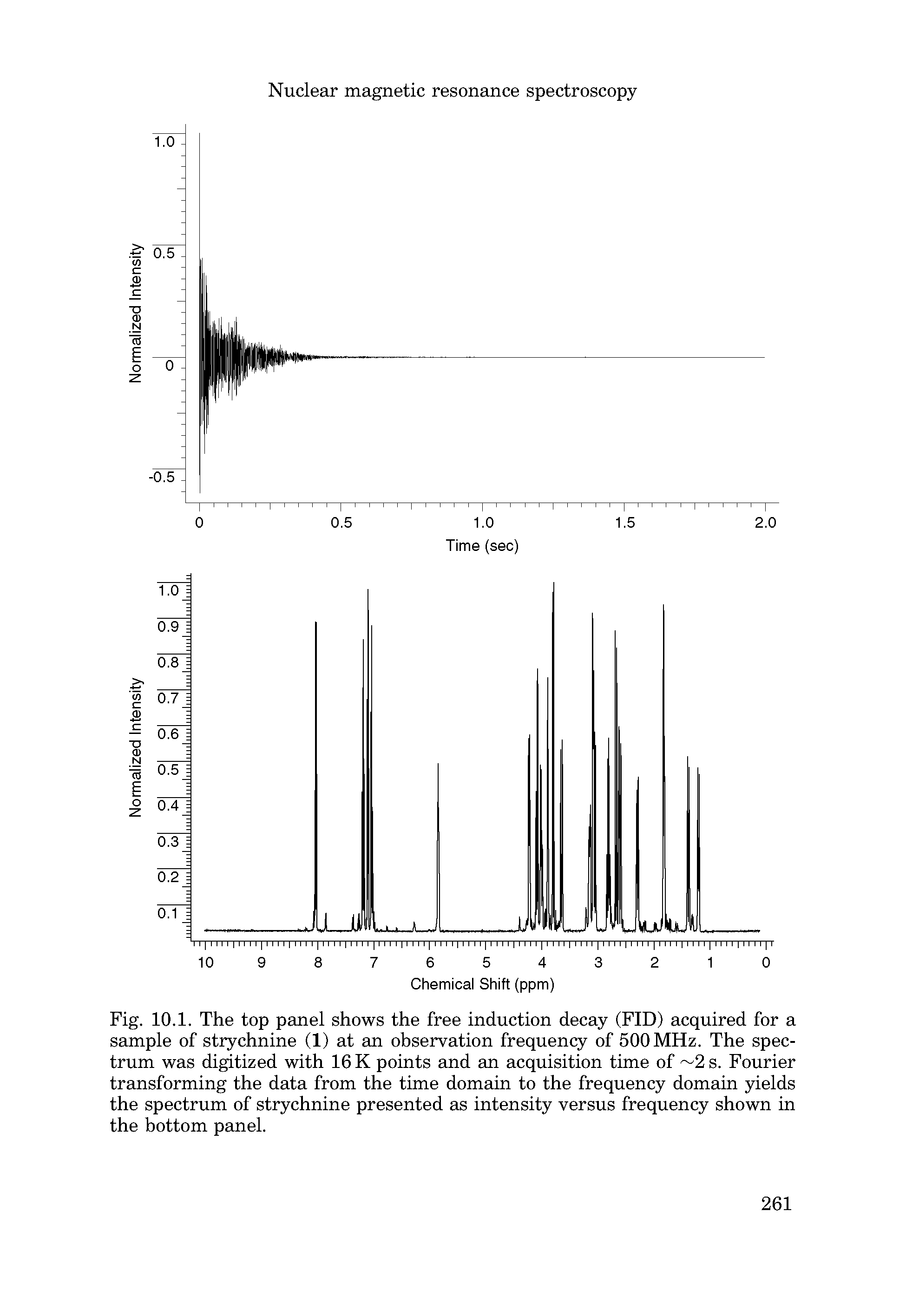Fig. 10.1. The top panel shows the free induction decay (FID) acquired for a sample of strychnine (1) at an observation frequency of 500 MHz. The spectrum was digitized with 16 K points and an acquisition time of 2 s. Fourier transforming the data from the time domain to the frequency domain yields the spectrum of strychnine presented as intensity versus frequency shown in the bottom panel.