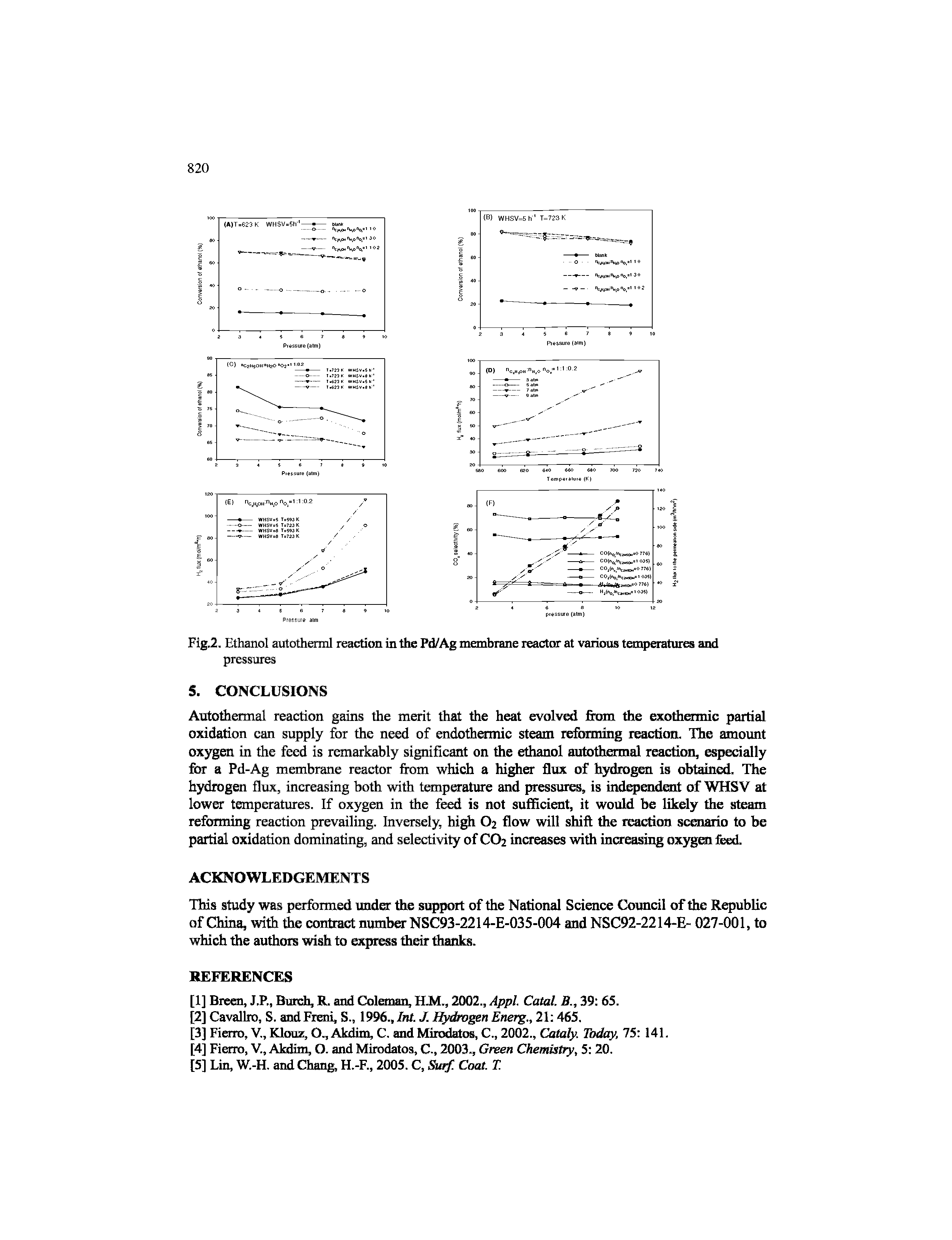 Fig.2. Ethanol autotherml reaction in the Pd/Ag membrane reactor at various temperature and...