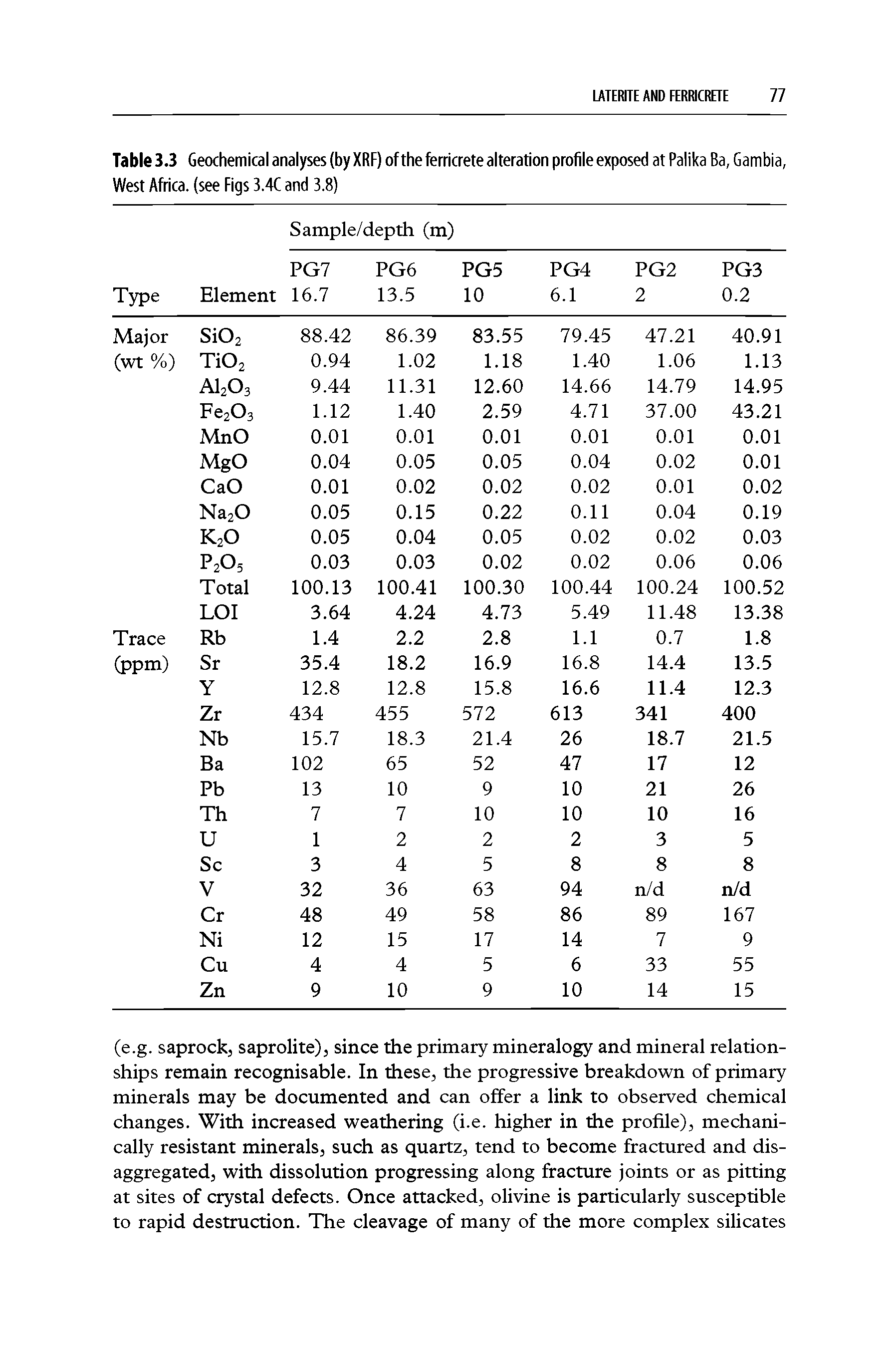 Table 3.3 Geochemical analyses (by XRF) of the ferricrete alteration profile exposed at Palika Ba, Gambia, West Africa, (see figs 3.4C and 3.8)...