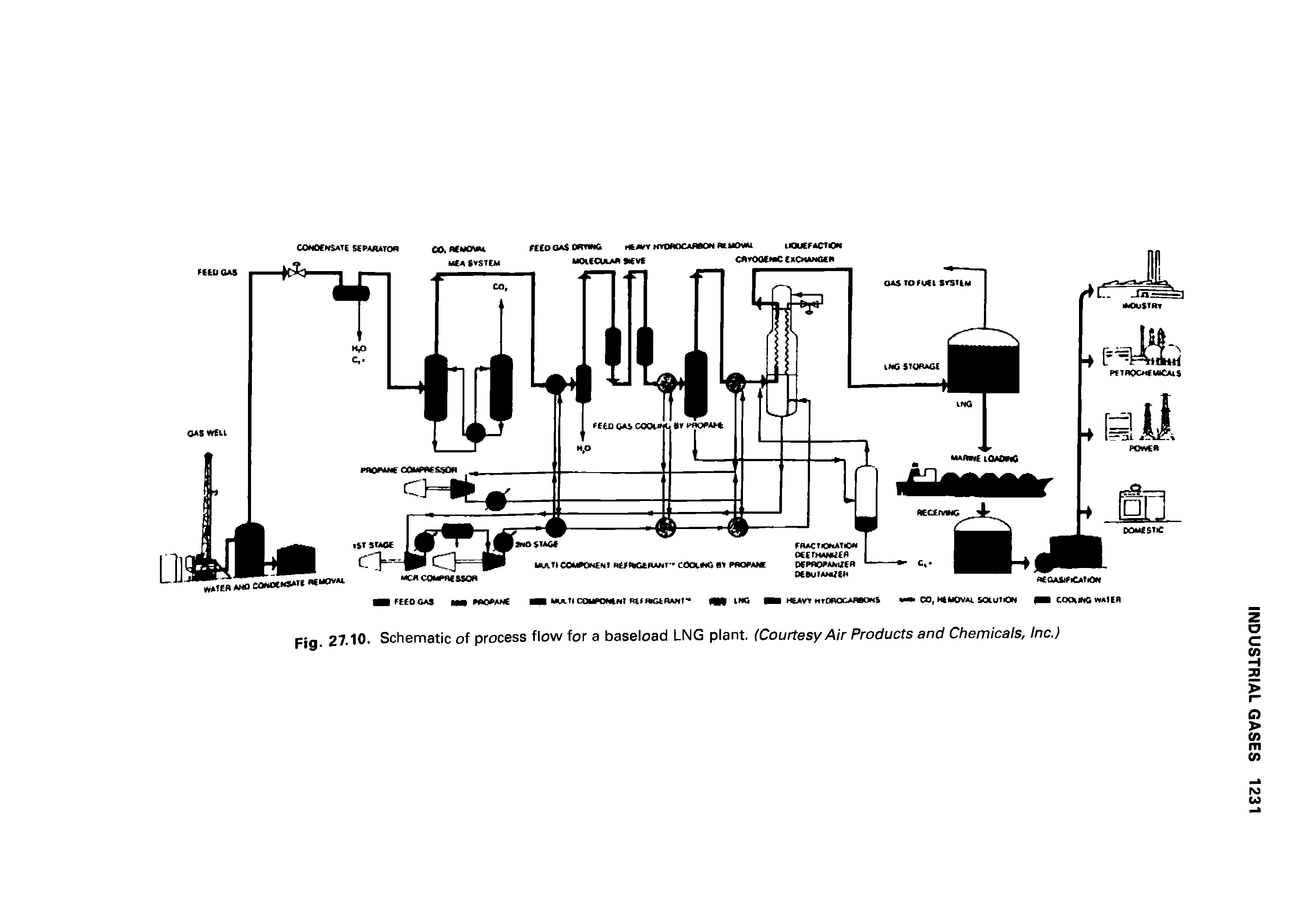 Fig. 27.10. Schematic of process flow for a baseload LNG plant. (Courtesy Air Products and Chemicals, Inc.)...