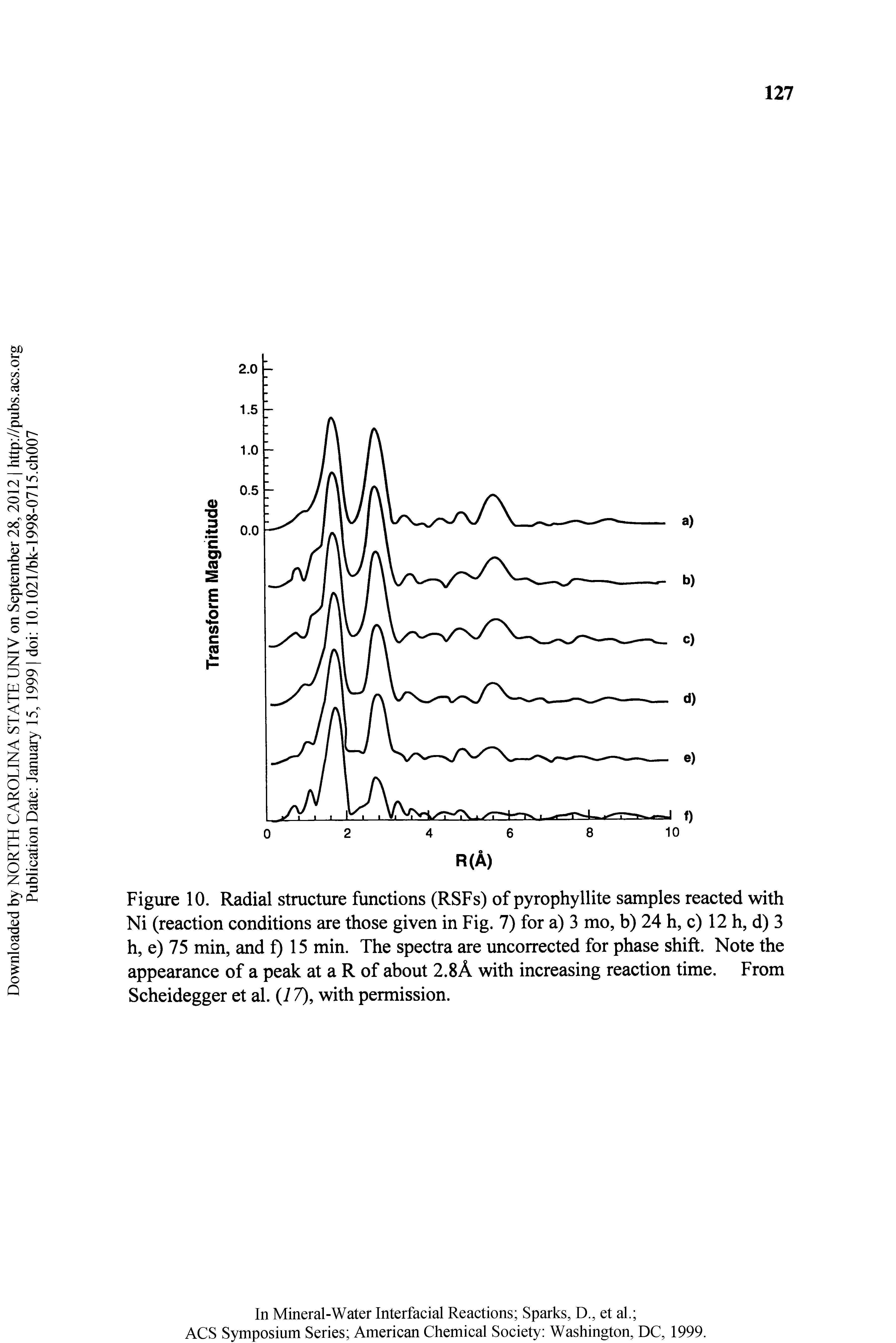 Figure 10. Radial structure functions (RSFs) of pyrophyllite samples reacted with Ni (reaction conditions are those given in Fig. 7) for a) 3 mo, b) 24 h, c) 12 h, d) 3 h, e) 75 min, and f) 15 min. The spectra are uncorrected for phase shift. Note the appearance of a peak at a R of about 2.8A with increasing reaction time. From Scheidegger et al. (7 7), with permission.