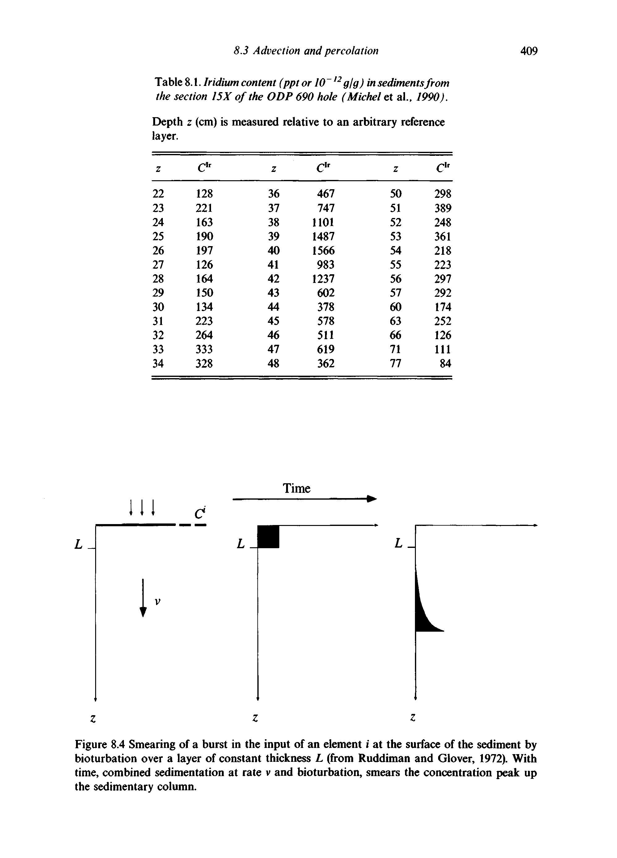 Figure 8.4 Smearing of a burst in the input of an element i at the surface of the sediment by bioturbation over a layer of constant thickness L (from Ruddiman and Glover, 1972). With time, combined sedimentation at rate v and bioturbation, smears the concentration peak up the sedimentary column.