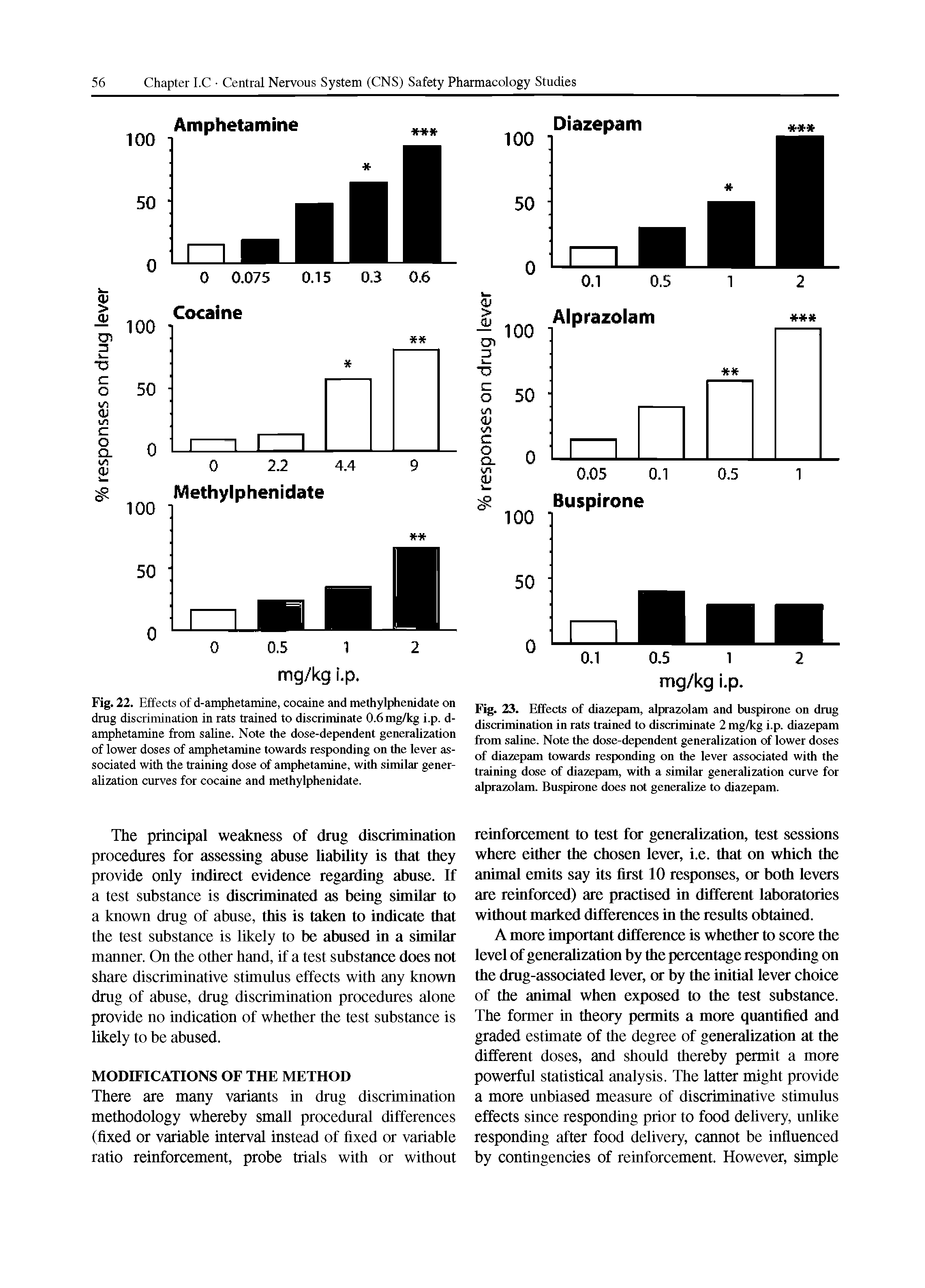 Fig. 22. Effects of d-amphetamine, cocaine and methylphenidate on drug discrimination in rats trained to discriminate 0.6 mg/kg i.p. d-amphetamine from saline. Note the dose-dependent generalization of lower doses of amphetamine towards responding on the lever associated with the training dose of amphetamine, with similar generalization curves for cocaine and methylphenidate.