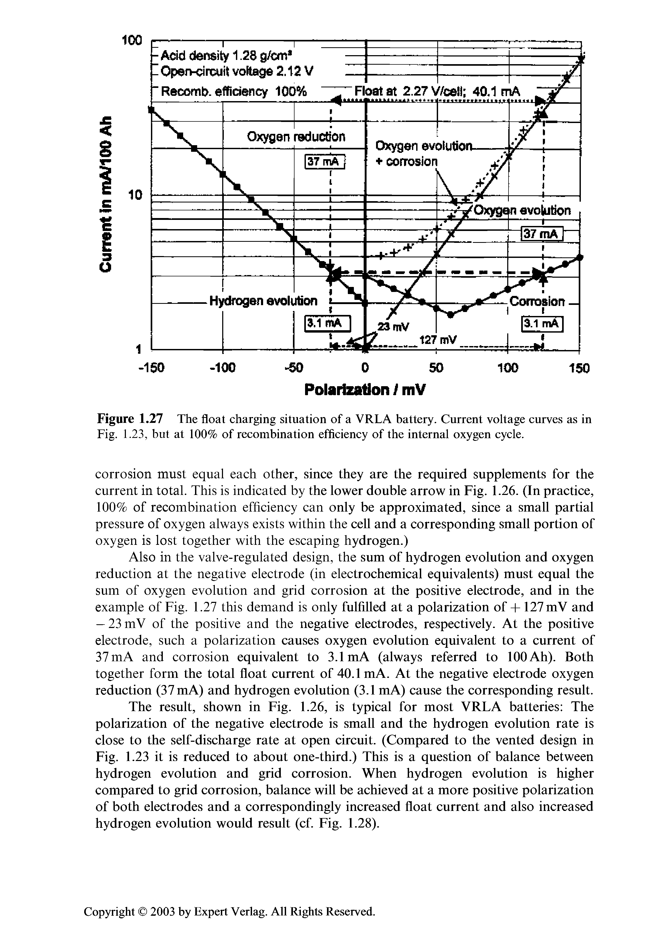 Figure 1.27 The float charging situation of a VRLA battery. Current voltage curves as in Fig. 1.23, but at 100% of recombination efficiency of the internal oxygen cycle.
