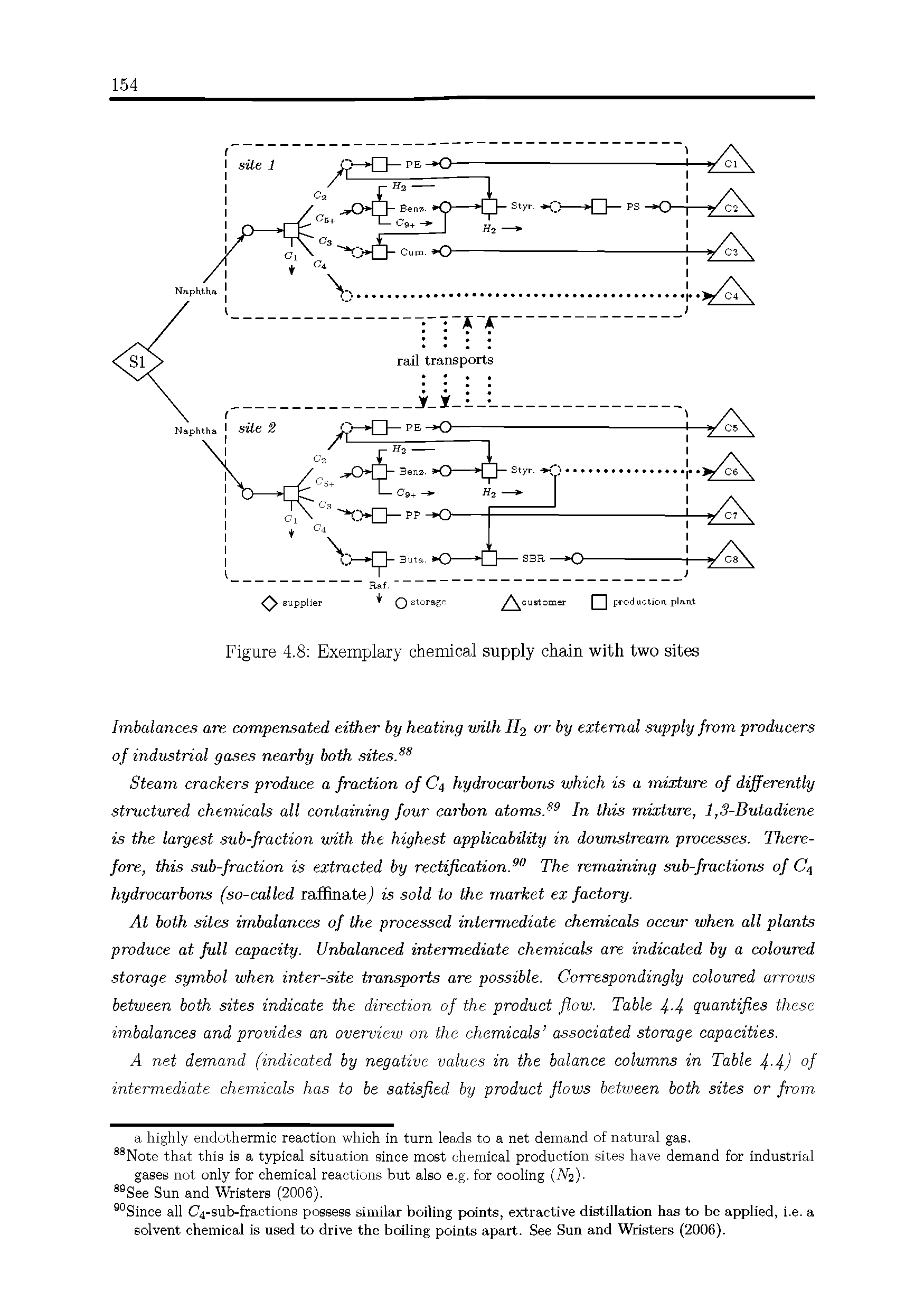 Figure 4.8 Exemplary chemical supply chain with two sites...