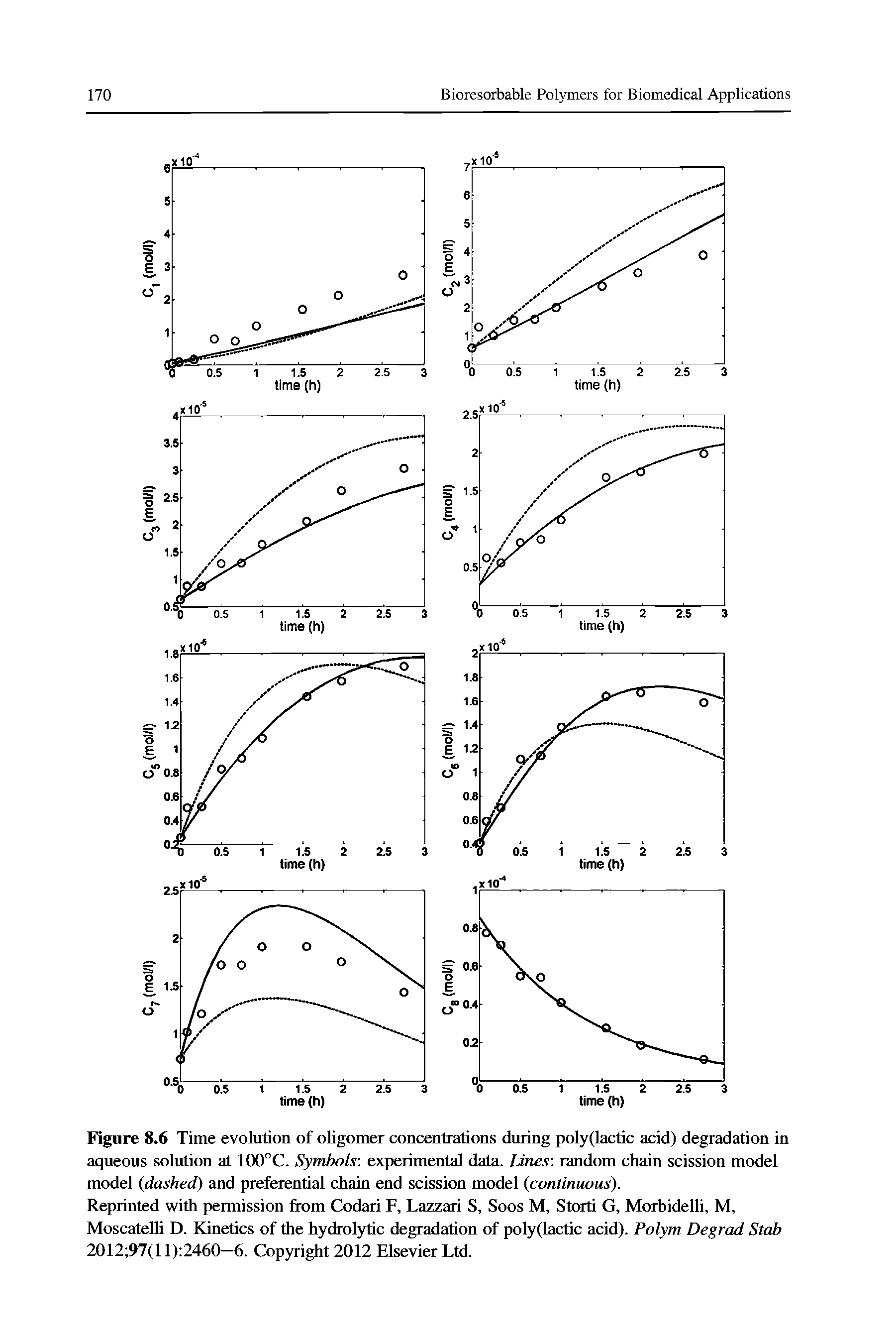 Figure 8.6 Time evolution of oligomer concentrations during poly(lactic acid) degradation in aqueous solution at 100°C. Symbols experimental data. Lines random chain scission model model dashed) and preferential chain end scission model continuous).