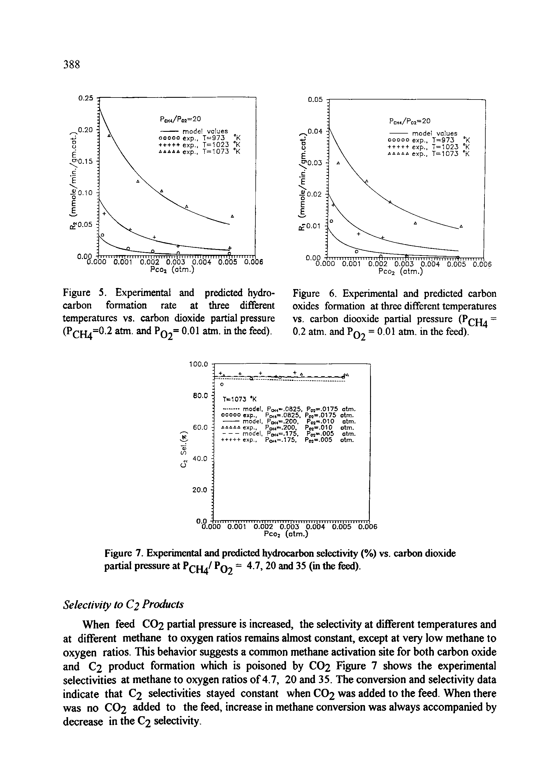 Figure 6. Experimental and predicted carbon oxides formation at three different temperatures vs. carbon diooxide partial pressure (P jj = 0.2 atm. and Pq2 = 0.01 atm. in the feed).
