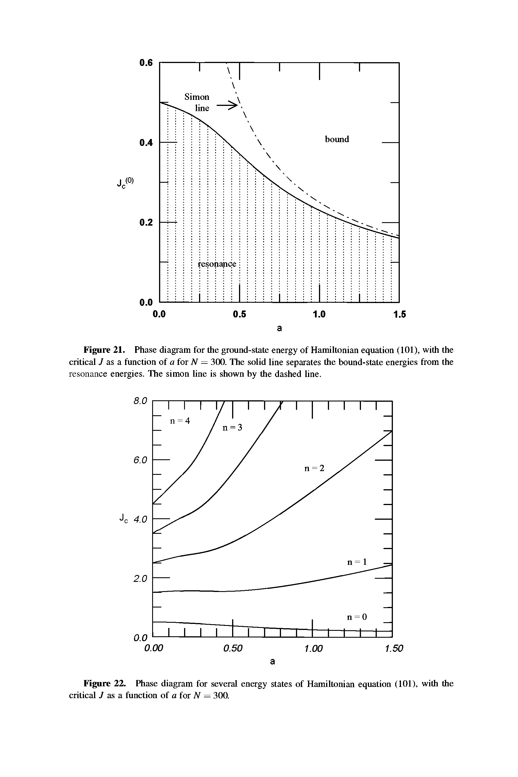 Figure 21. Phase diagram for the ground-state energy of Hamiltonian equation (101), with the critical J as a function of a for N — 300. The solid line separates the bound-state energies from the resonance energies. The simon line is shown by the dashed line.
