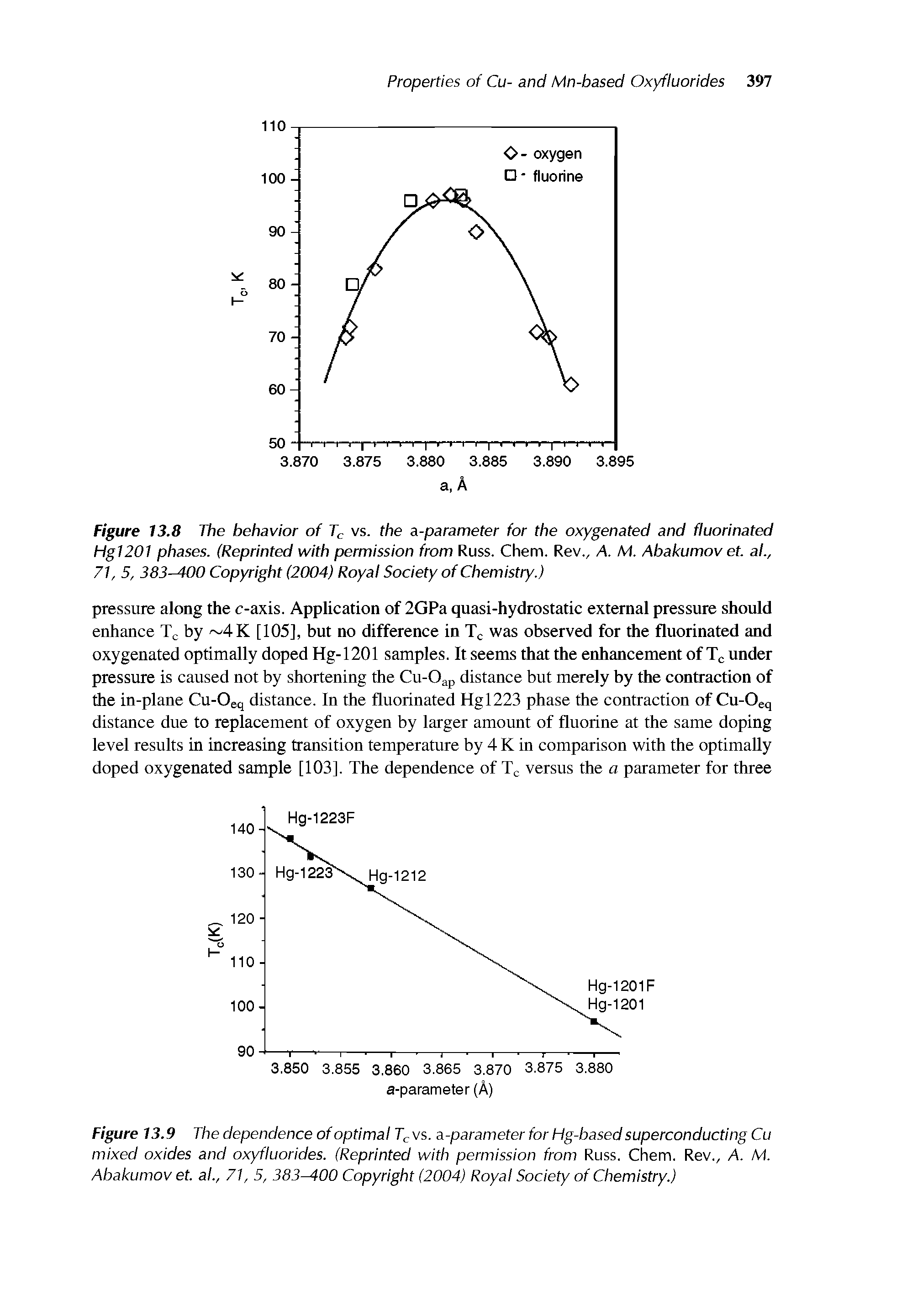 Figure 13.9 The dependence of optimal Tc vs. a-parameter for Hg-based superconducting Cu mixed oxides and oxyfluorides. (Reprinted with permission from Russ. Chem. Rev., A. M. Abakumov et. ai, 71, 5, 383 00 Copyright (2004) Royal Society of Chemistry.)...