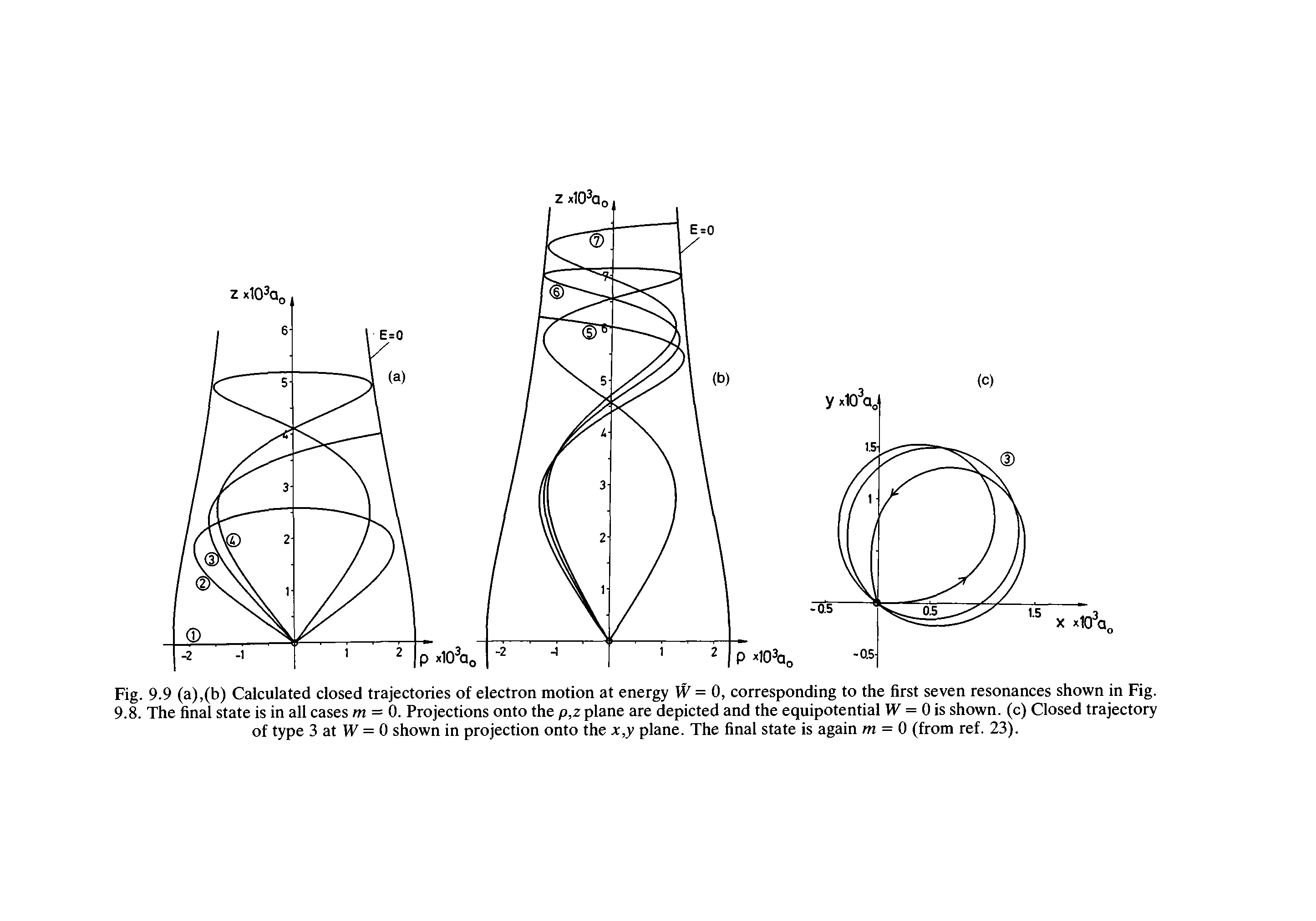 Fig. 9.9 (a),(b) Calculated closed trajectories of electron motion at energy W = 0, corresponding to the first seven resonances shown in Fig. 9.8. The final state is in all cases m = 0. Projections onto the p,z plane are depicted and the equipotential W = 0 is shown, (c) Closed trajectory of type 3 at W = 0 shown in projection onto the x,y plane. The final state is again m = 0 (from ref. 23).