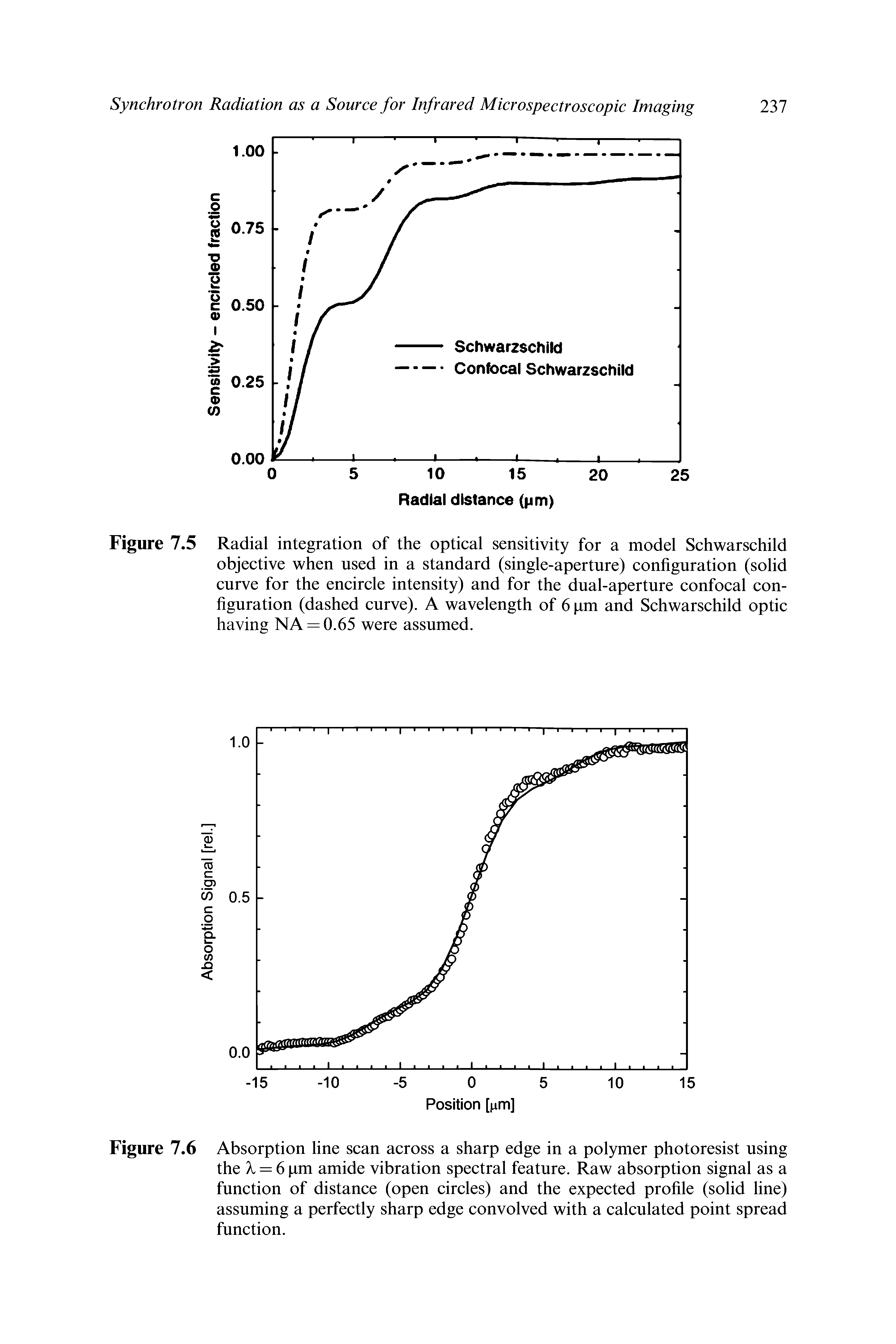 Figure 7.6 Absorption line scan across a sharp edge in a polymer photoresist using the X, = 6 pm amide vibration spectral feature. Raw absorption signal as a function of distance (open circles) and the expected profile (solid line) assuming a perfectly sharp edge convolved with a calculated point spread function.