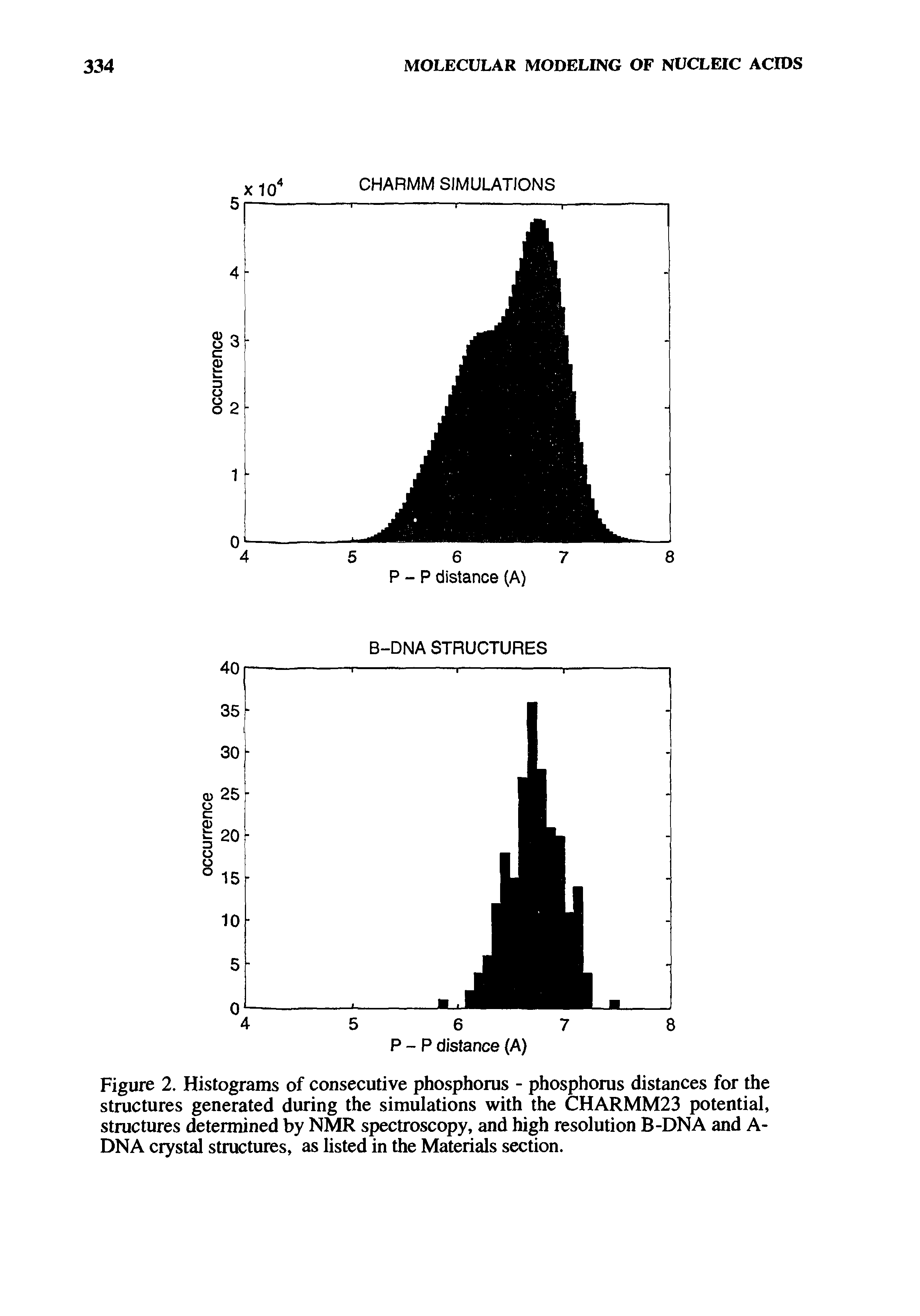 Figure 2. Histograms of consecutive phosphorus - phosphorus distances for the structures generated during the simulations with the CHARMM23 potential, structures determined by NMR spectroscopy, and high resolution B-DNA and A-DNA crystal structures, as listed in the Materials section.