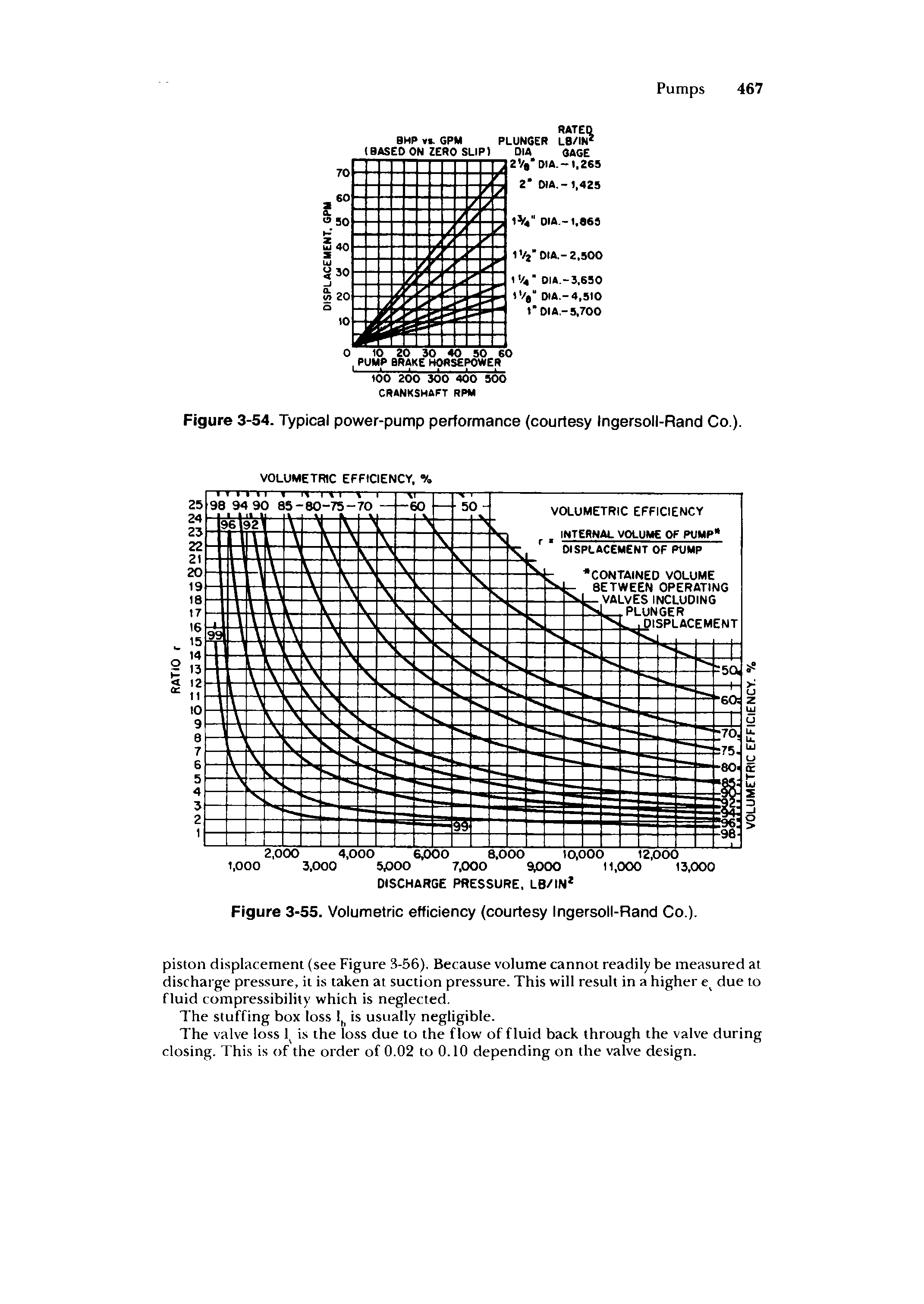 Figure 3-54. Typical power-pump performance (courtesy Ingersoll-Rand Co.).