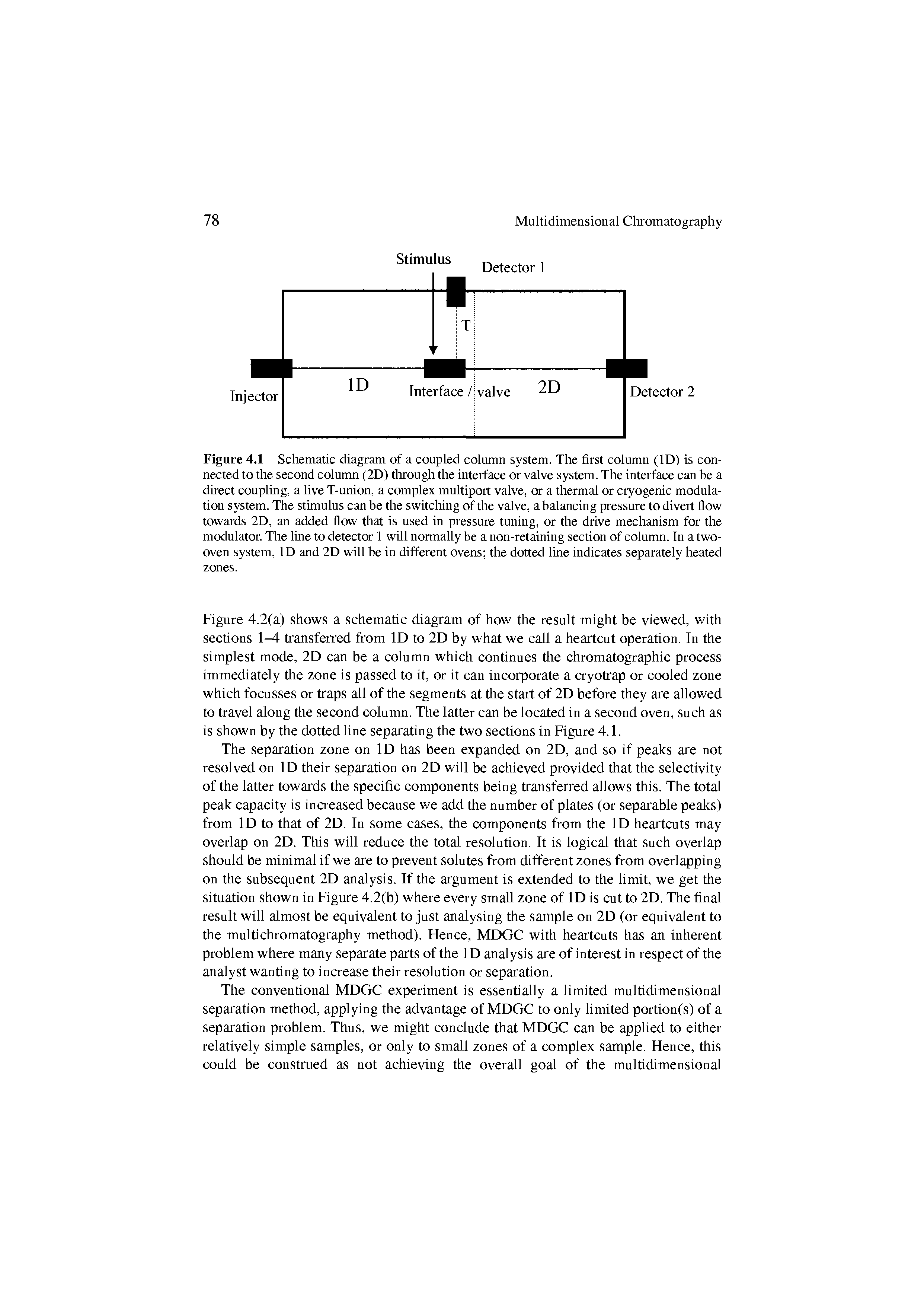 Figure 4.1 Schematic diagram of a coupled column system. The first column (ID) is connected to the second column (2D) tlirough the interface or valve system. The interface can be a diiect coupling, a live T-union, a complex multiport valve, or a thermal or cryogenic modulation system. The stimulus can be the switching of the valve, abalancing pressure to divert flow towards 2D, an added flow that is used in pressure tuning, or the drive mechanism for the modulator. The line to detector 1 will normally be a non-retaining section of column. In a two-oven system, ID and 2D will be in different ovens the dotted line indicates separately heated zones.