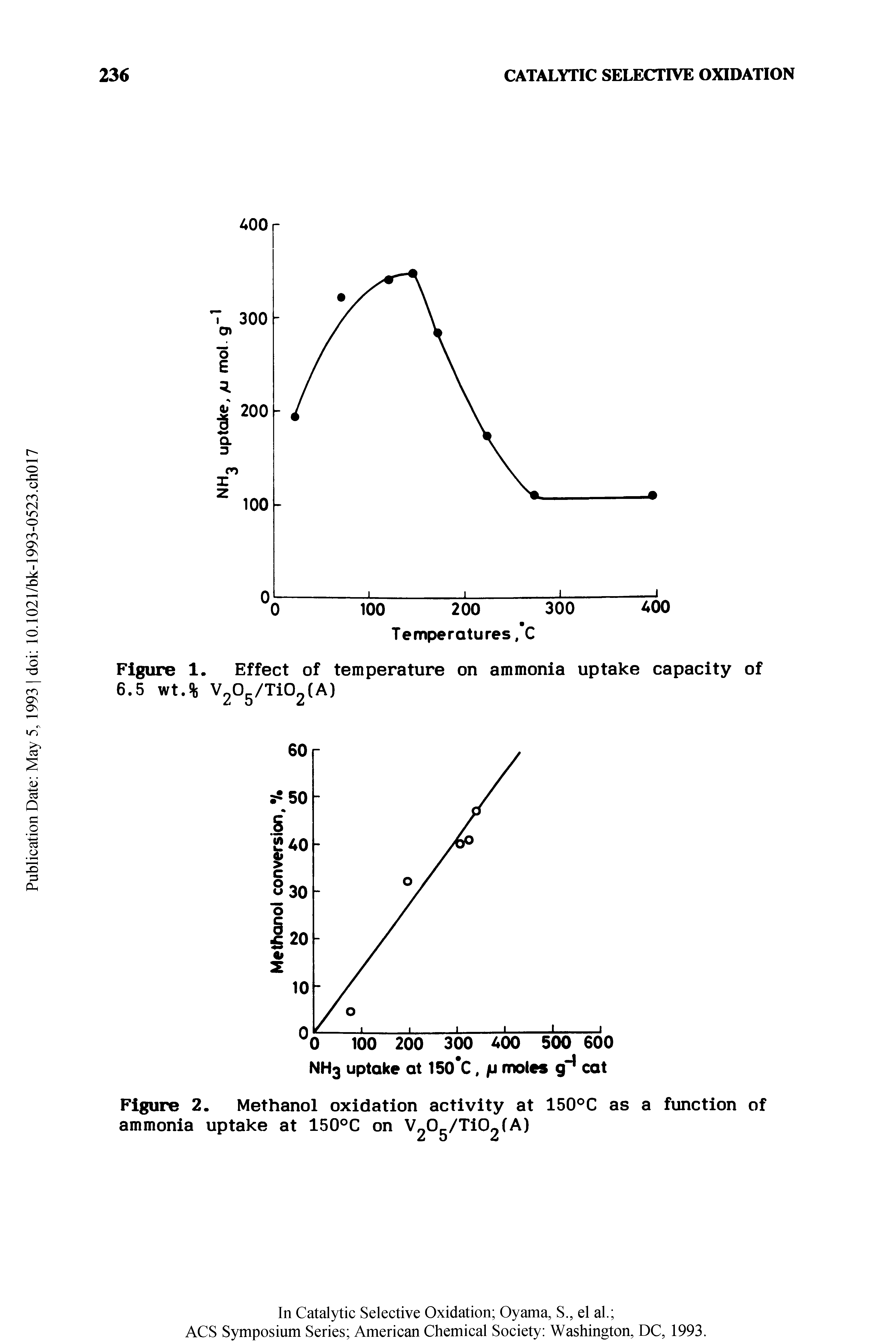 Figure 1. Effect of temperature on ammonia uptake capacity of 6.5 wt.% V20g/Ti02(A)...