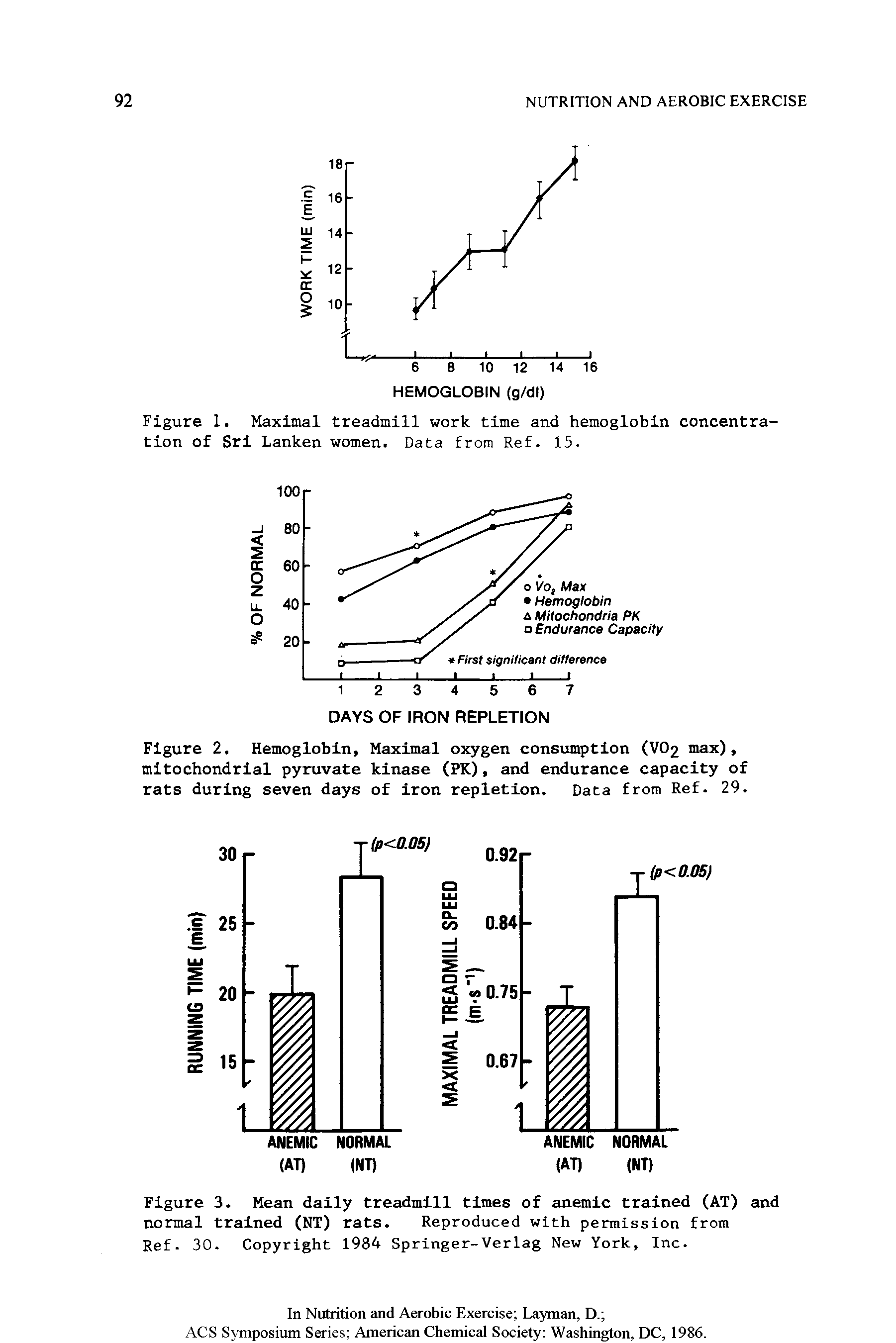 Figure 2. Hemoglobin, Maximal oxygen consumption (VO2 max), mitochondrial pyruvate kinase (PK), and endurance capacity of rats during seven days of iron repletion. Data from Ref. 29.