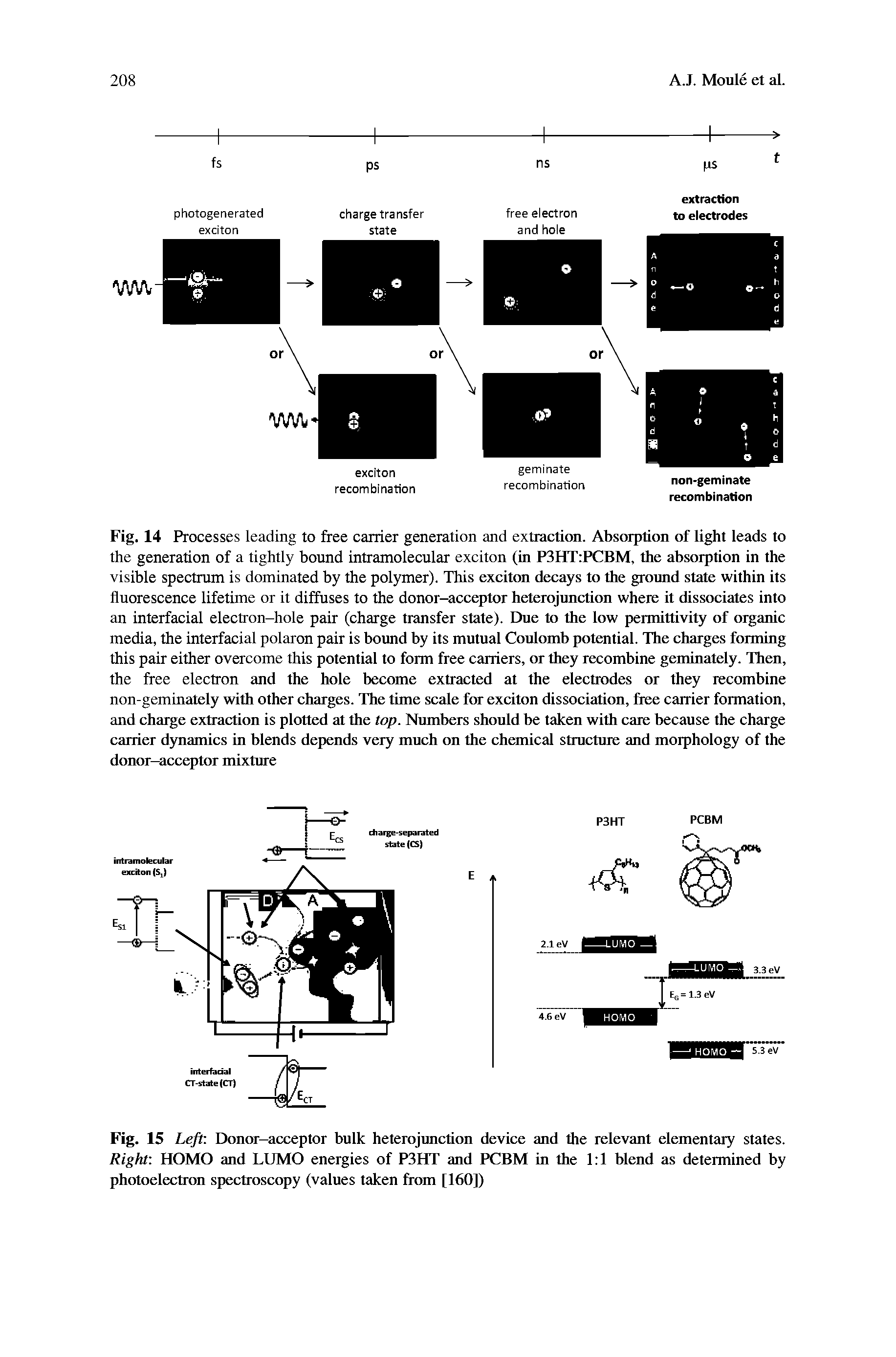 Fig. 15 Donor-acceptor bulk heterojunction device and the relevant elementary states. Right HOMO and LUMO energies of P3HT and PCBM in the 1 1 blend as determined by photoelectron spectroscopy (values taken from [160])...