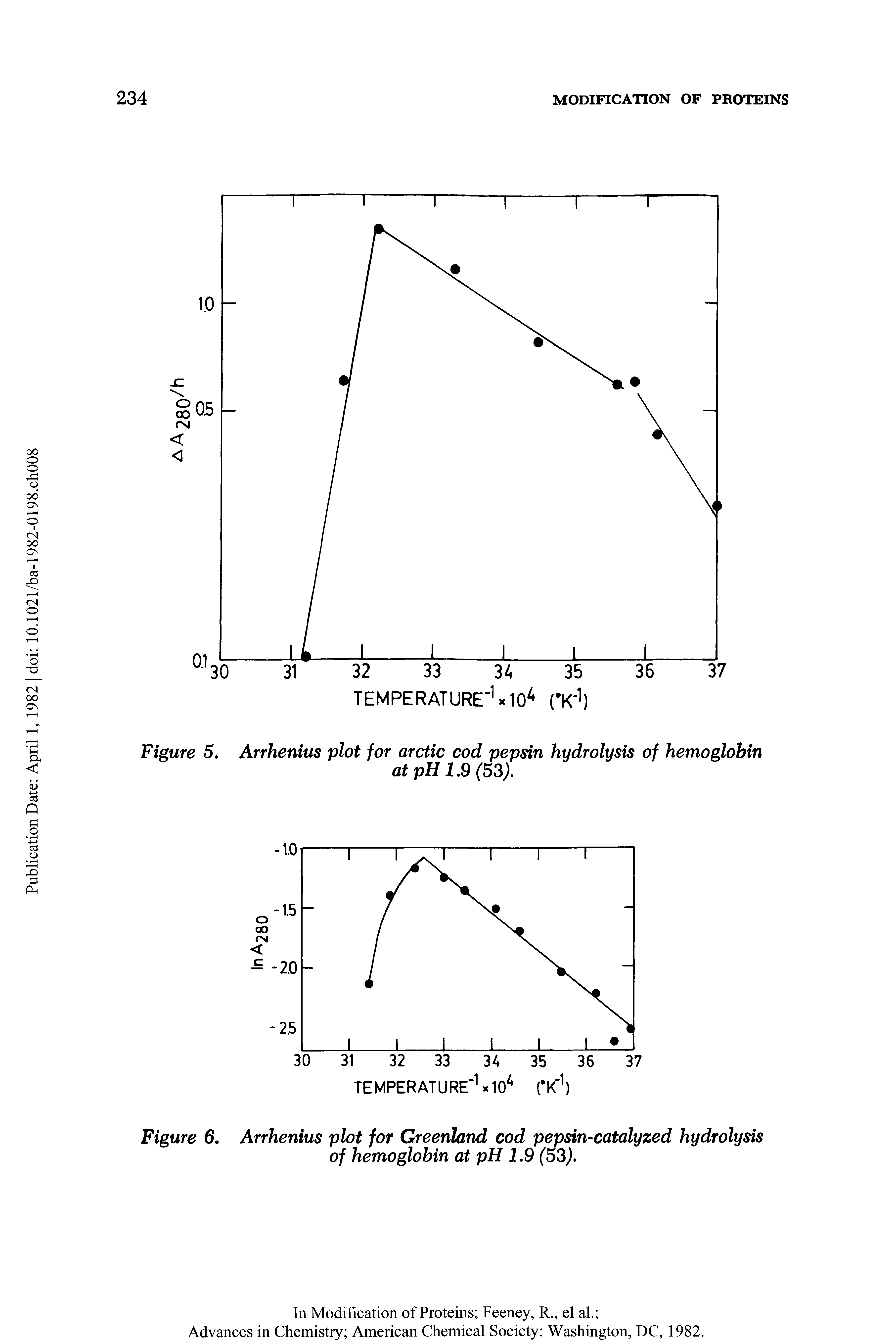 Figure 6. Arrhenius plot for Greenland cod pepsin-catalyzed hydrolysis of hemoglobin at pH 1.9 (53).