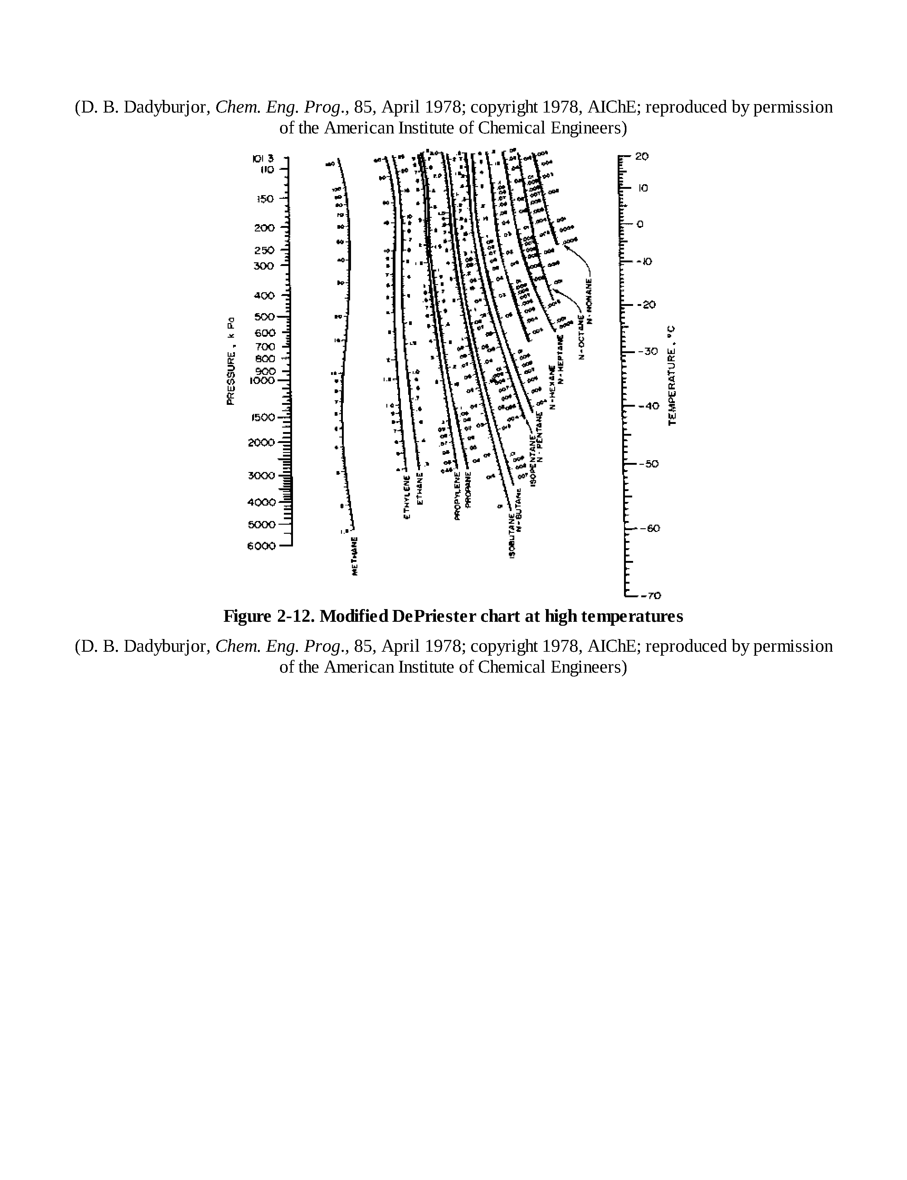 Figure 2-12. Modified DePriester chart at high tenqjeratures...