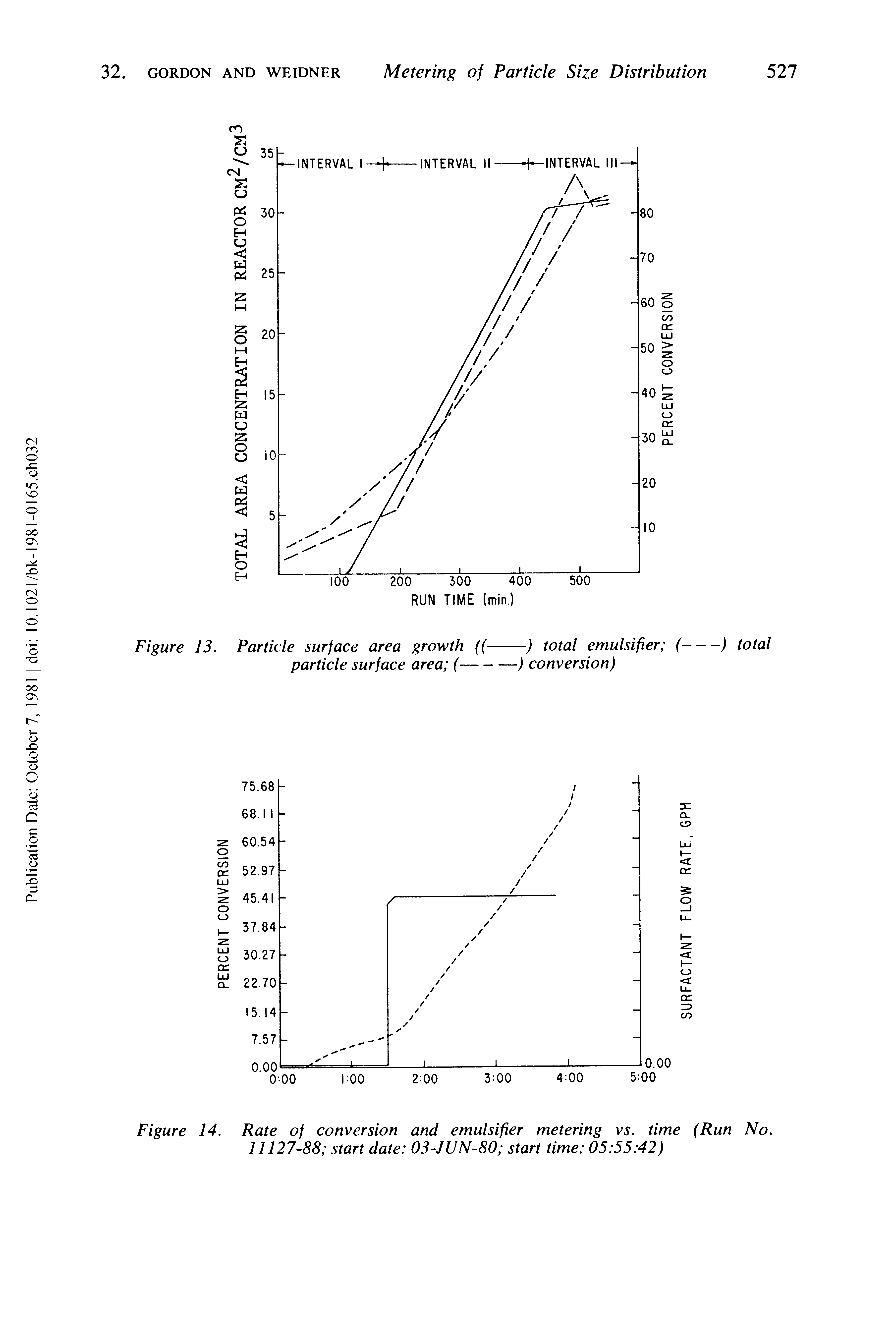 Figure 14. Rate of conversion and emulsifier metering vs. time (Run No. 11127-88 start date 03-JUN-80 start time 05 55 42)...
