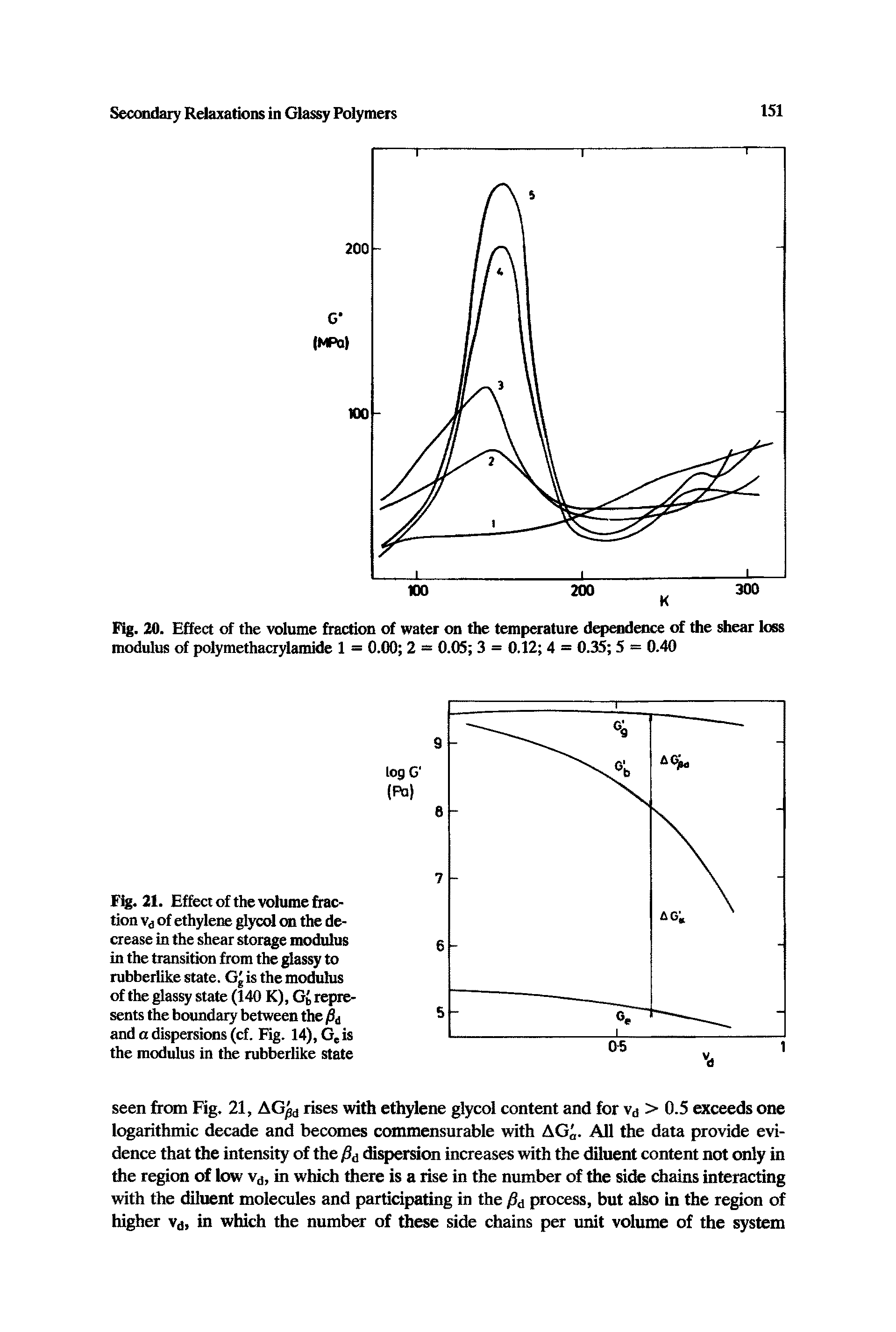 Fig. 21. Effect of the volume fraction vd of ethylene glycol on the decrease in the shear storage modulus in the transition from the glassy to rubberlike state. Gg is the modulus of the glassy state (140 K), G represents the boundary between the /8d and a dispersions (cf. Fig. 14), Ge is the modulus in the rubberlike state...