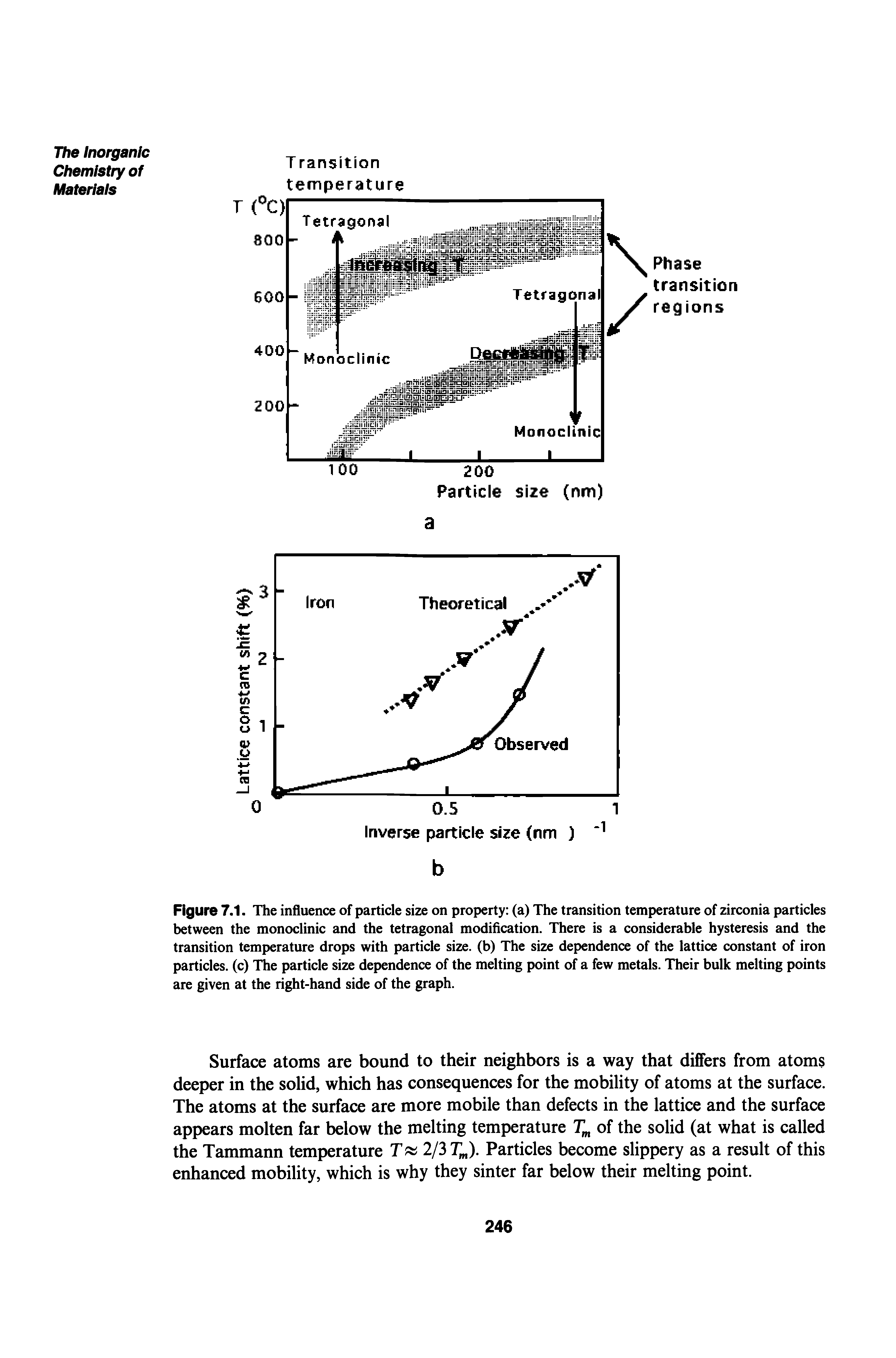 Figure 7.1. The influence of particle size on property (a) The transition temperature of zirconia particles between the monoclinic and the tetragonal modification. There is a considerable hysteresis and the transition temperature drops with particle size, (b) The size dependence of the lattice constant of iron particles, (c) The particle size dependence of the melting point of a few metals. Their bulk melting points are given at the right-hand side of the graph.