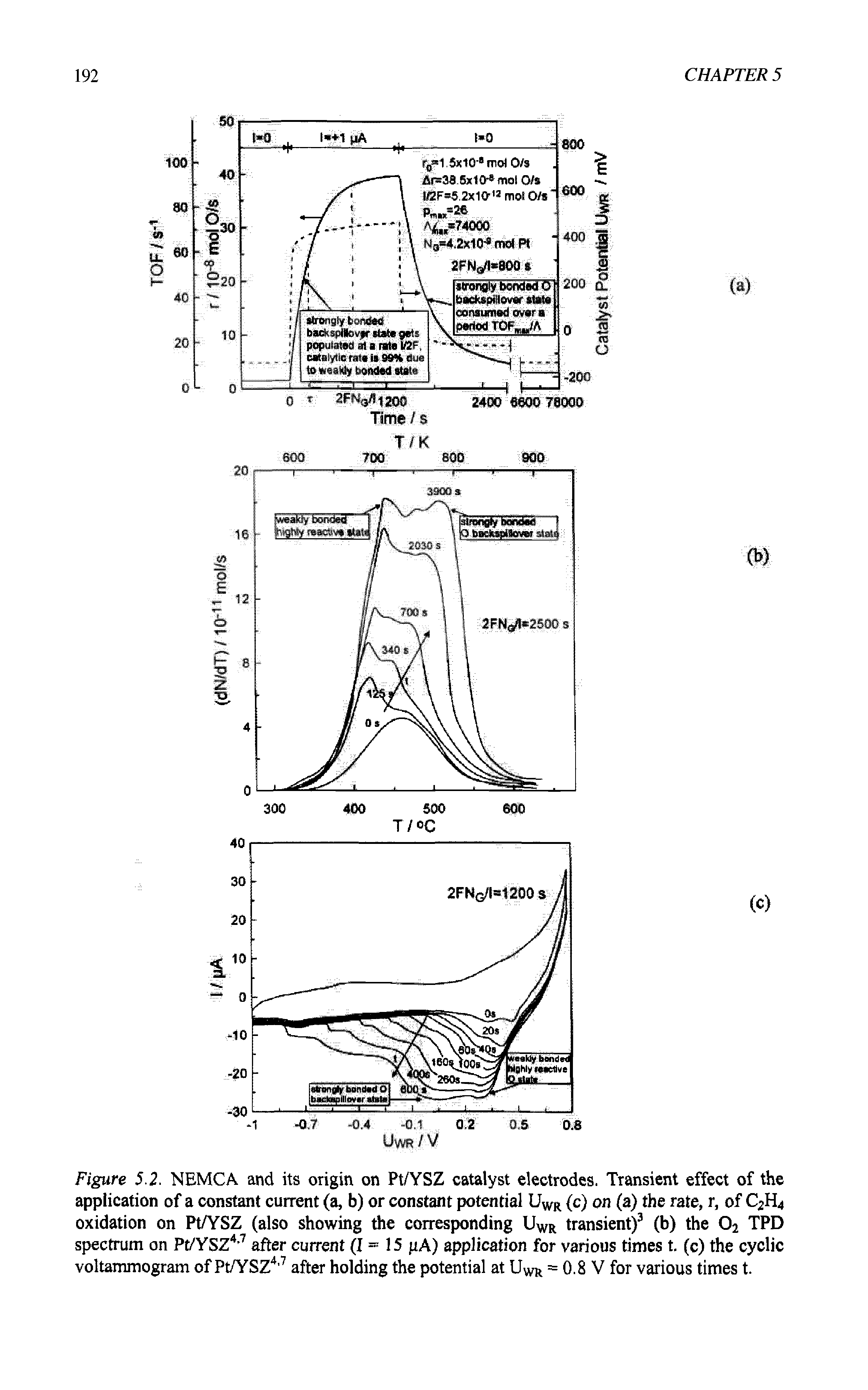 Figure 5.2. NEMCA and its origin on Pt/YSZ catalyst electrodes. Transient effect of the application of a constant current (a, b) or constant potential UWR (c) on (a) the rate, r, of C2H4 oxidation on Pt/YSZ (also showing the corresponding UWR transient)3 (b) the 02 TPD spectrum on Pt/YSZ4,7 after current (1=15 pA) application for various times t. (c) the cyclic voltammogram of Pt/YSZ4,7 after holding the potential at UWR = 0.8 V for various times t.