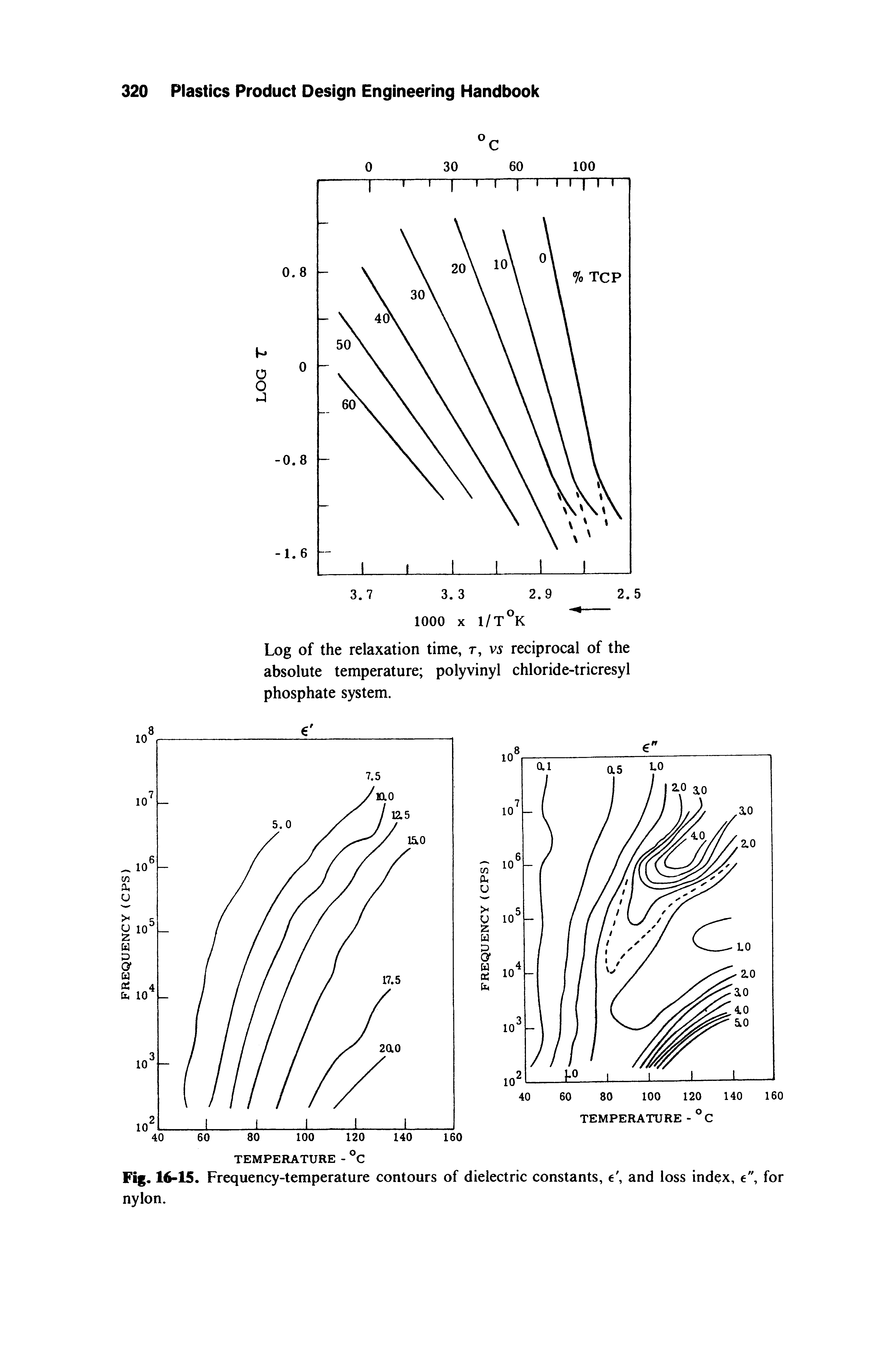 Fig. 16-15. Frequency-temperature contours of dielectric constants, e, and loss index, e", for nylon.