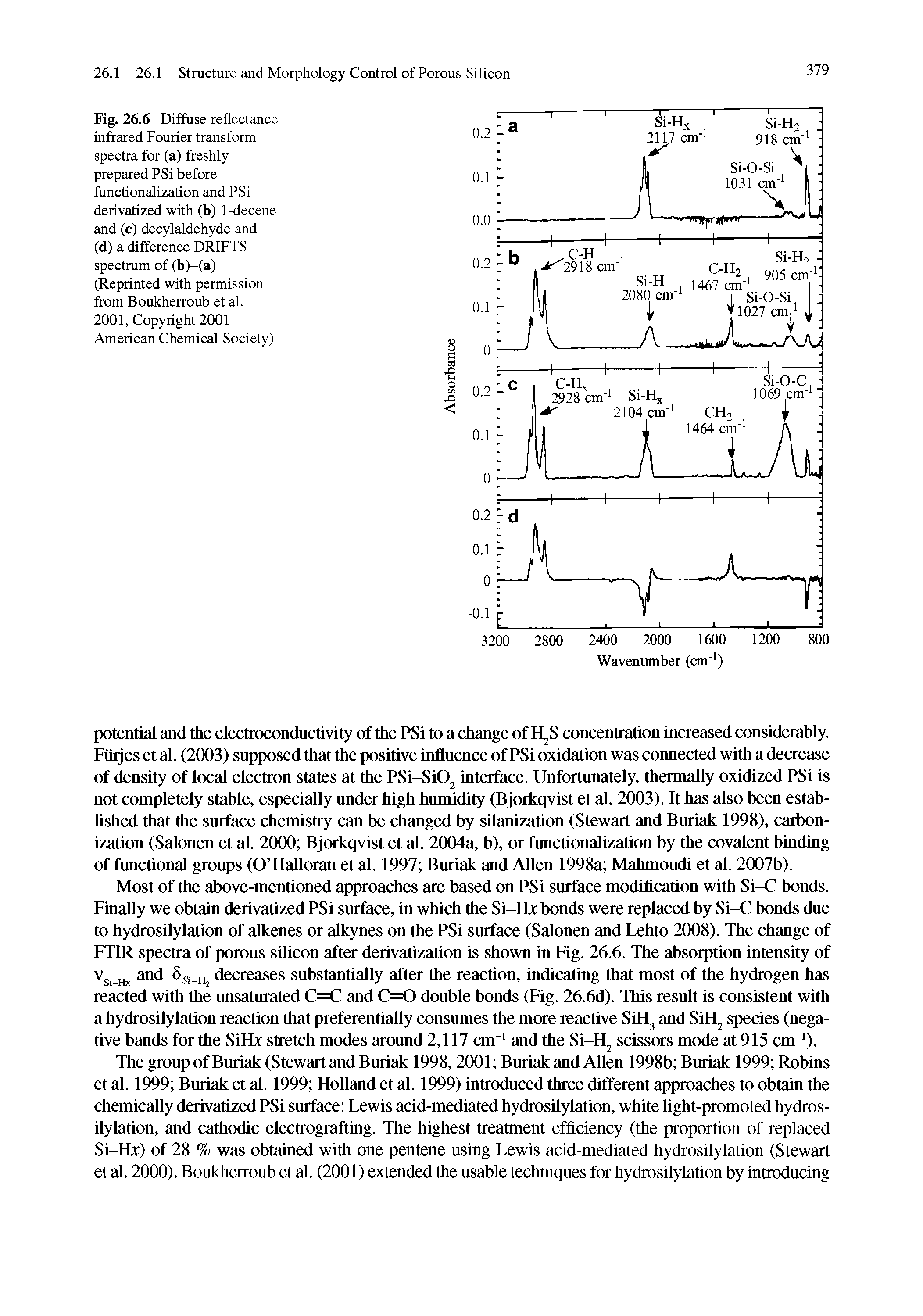 Fig. 26.6 Diffuse reflectance infrared Fourier transform spectra for (a) freshly prepared PSi before functionalization and PSi derivatized with (b) 1-decene and (c) decylaldehyde and (d) a difference DRIFTS spectrum of (b)-(a) (Reprinted with permission from Boukherroub et al.