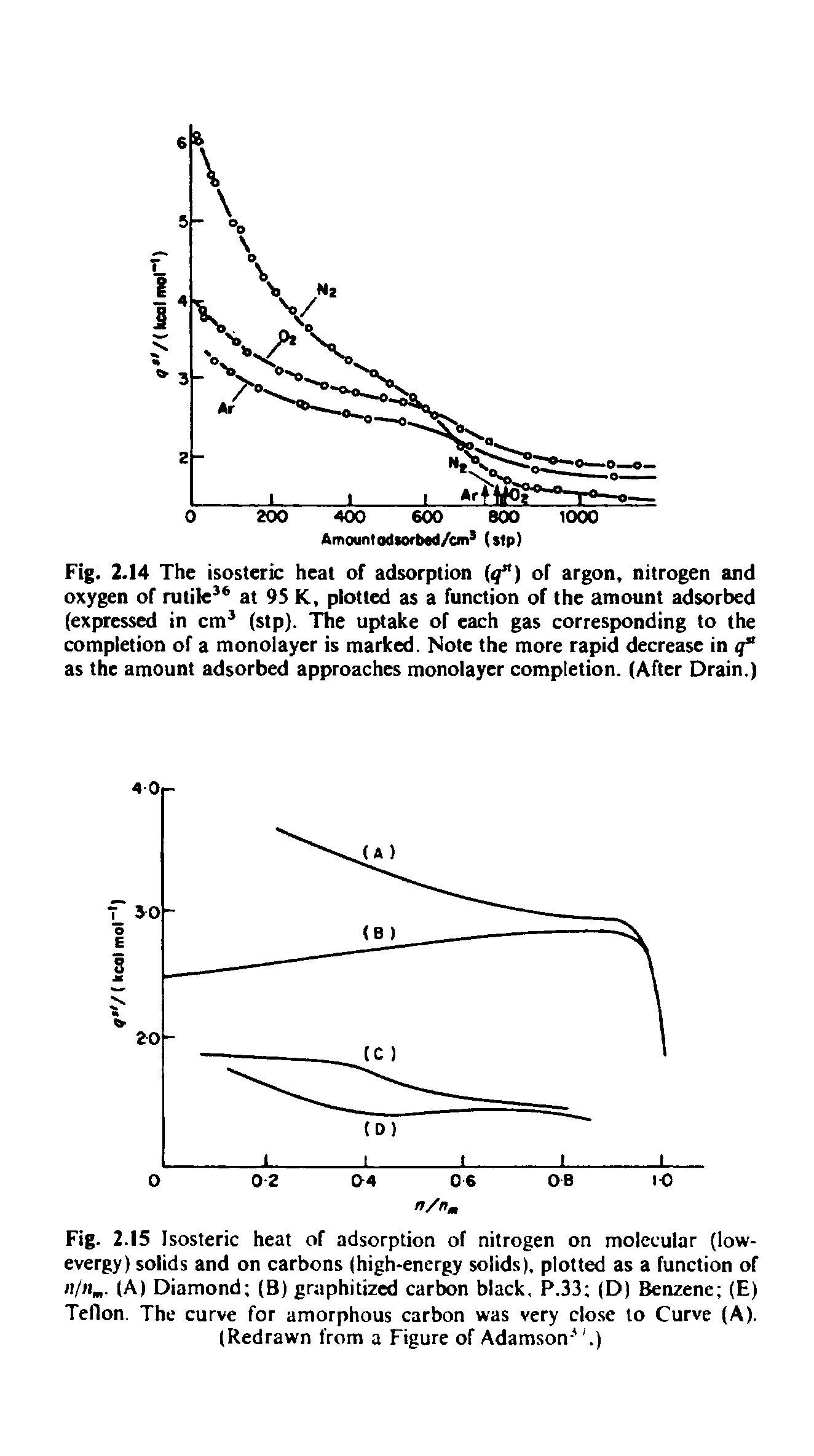 Fig. 2.14 The isosteric heat of adsorption ( ) of argon, nitrogen and oxygen of rutile at 95 K, plotted as a function of the amount adsorbed (expressed in cm (stp). The uptake of each gas corresponding to the completion of a monolayer is marked. Note the more rapid decrease in as the amount adsorbed approaches monolayer completion. (After Drain.)...