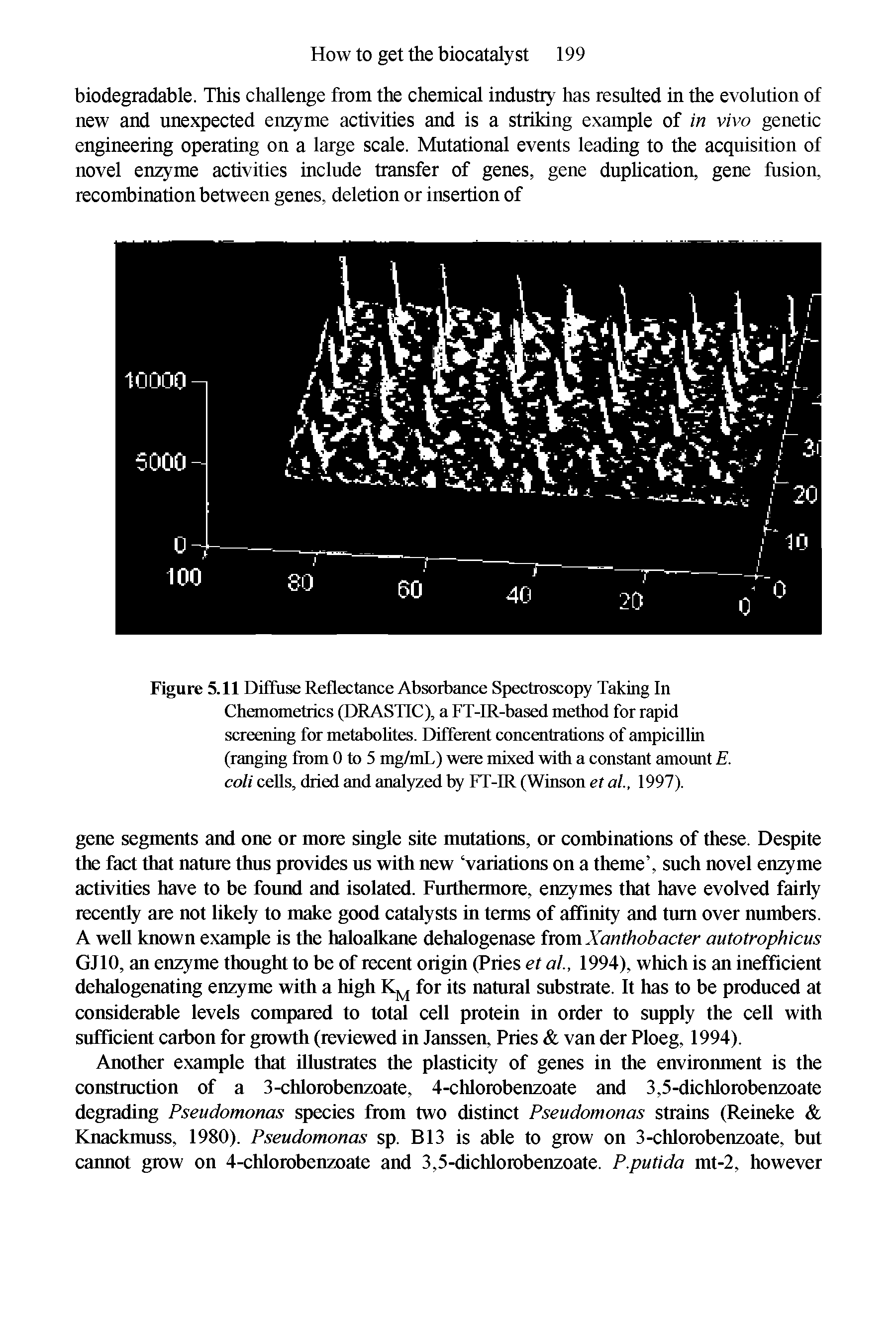 Figure 5.11 Diffuse Reflectance Absorbance Spectroscopy Taking In Chemometiics (DRASTIC), a FT-IR-based method for rapid screening for metabohtes. Different concentrations of ampicillin (ranging from 0 to 5 mg/mL) were mixed with a constant amount E. coli cells, dried and analyzed by FT-IR (Winson et at, 1997).