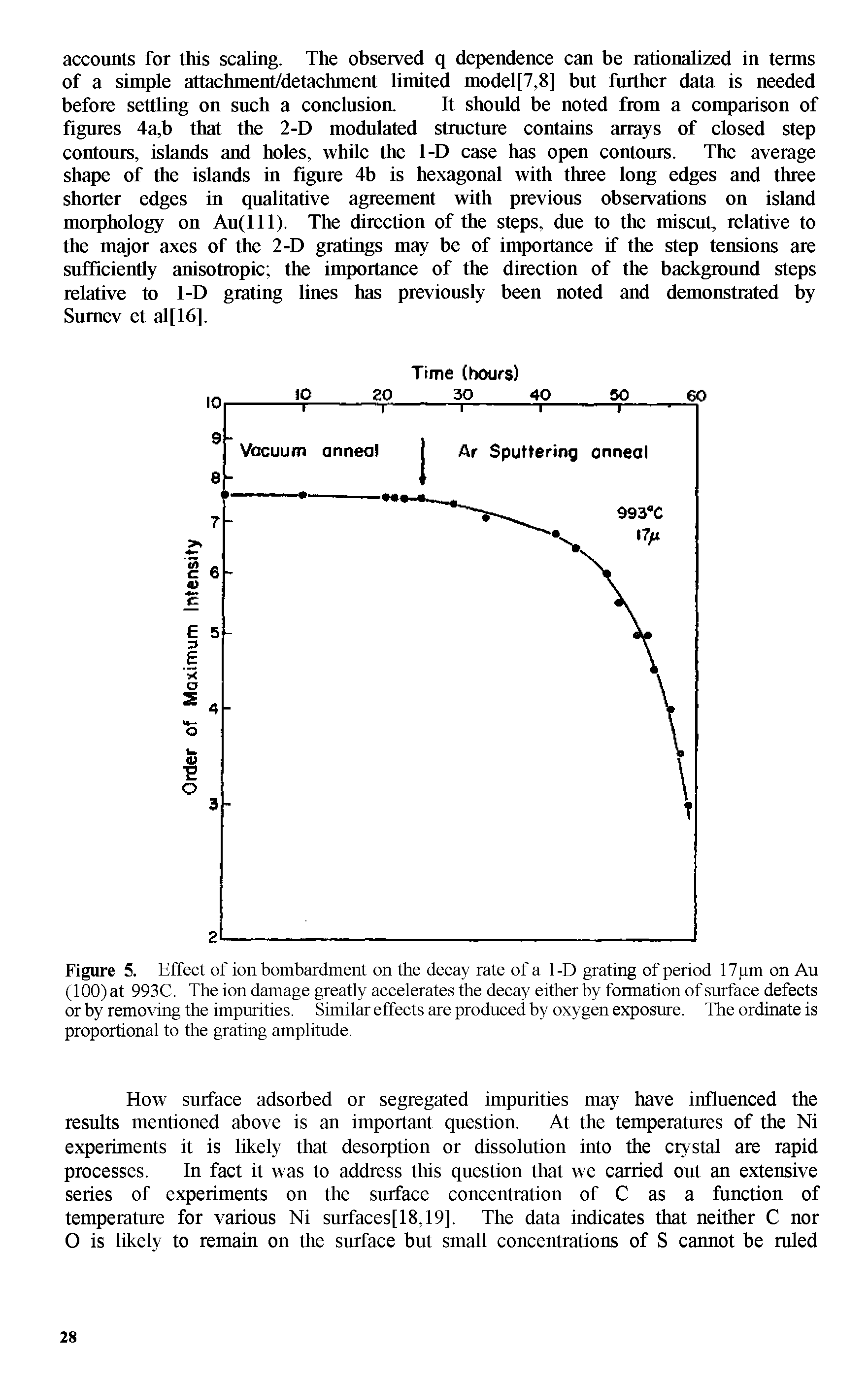 Figure 5. Effect of ion bombardment on the decay rate of a 1-D grating of period 17 pm on An (100) at 993C. The ion damage greatly accelerates the decay either by formation of surface defects or by removing the impurities. Similar effects are produced by oxygen exposure. The ordinate is proportional to the grating amplitude.