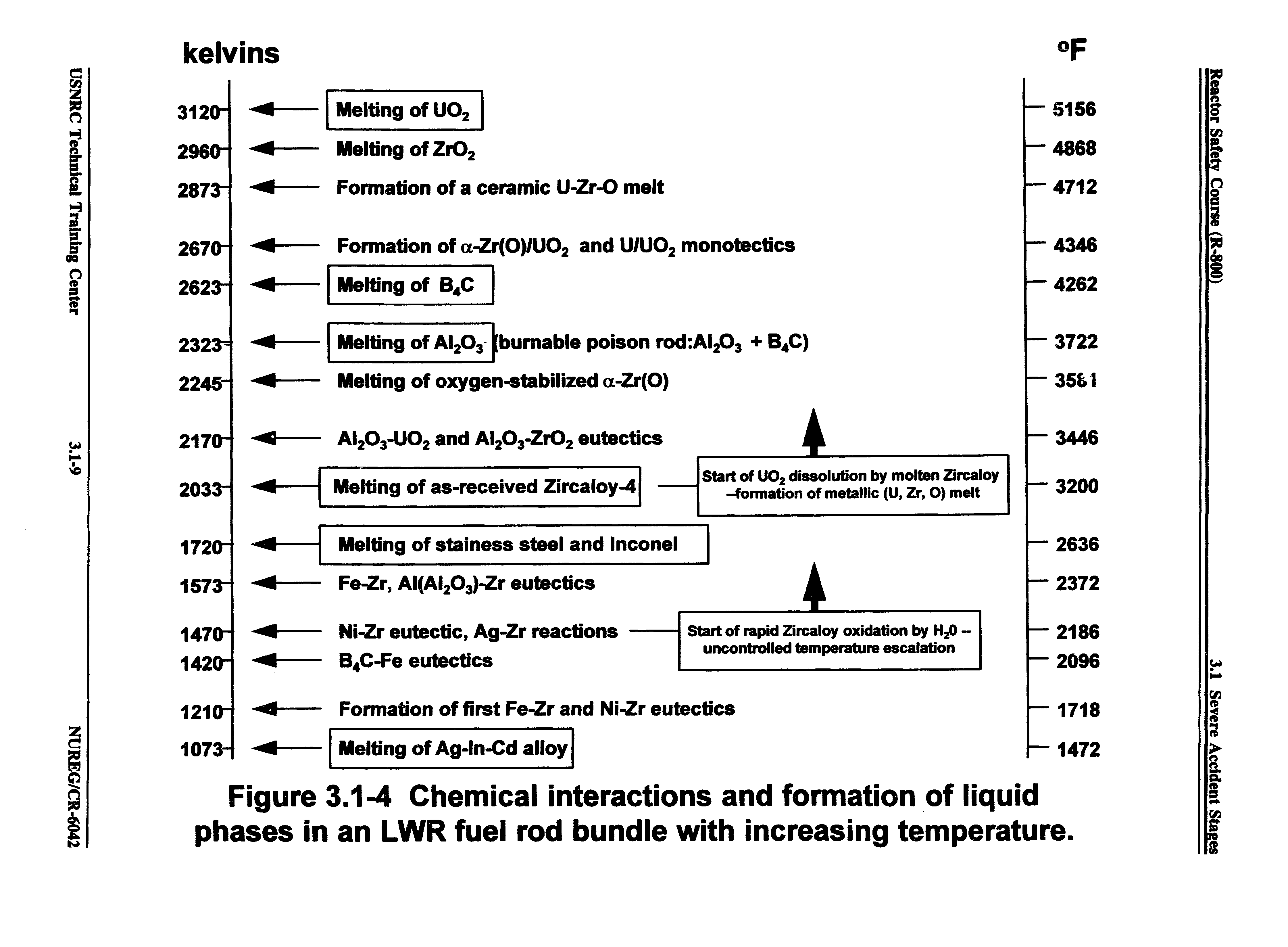 Figure 3.1-4 Chemical interactions and formation of liquid phases in an LWR fuei rod bundle with increasing temperature.