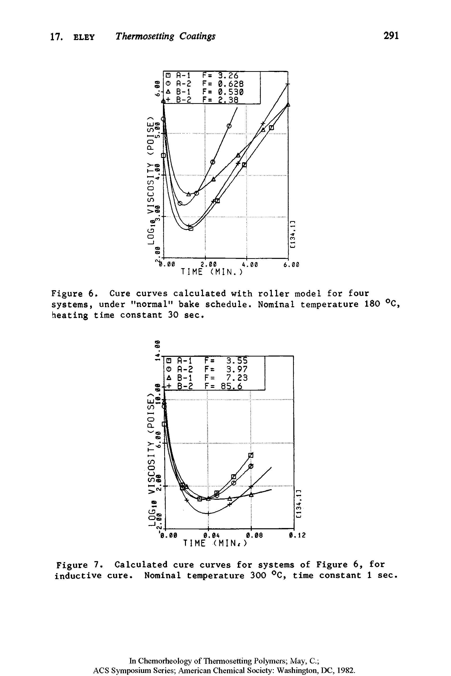 Figure 7. Calculated cure curves for systems of Figure 6, for inductive cure. Nominal temperature 300 C, time constant 1 sec.