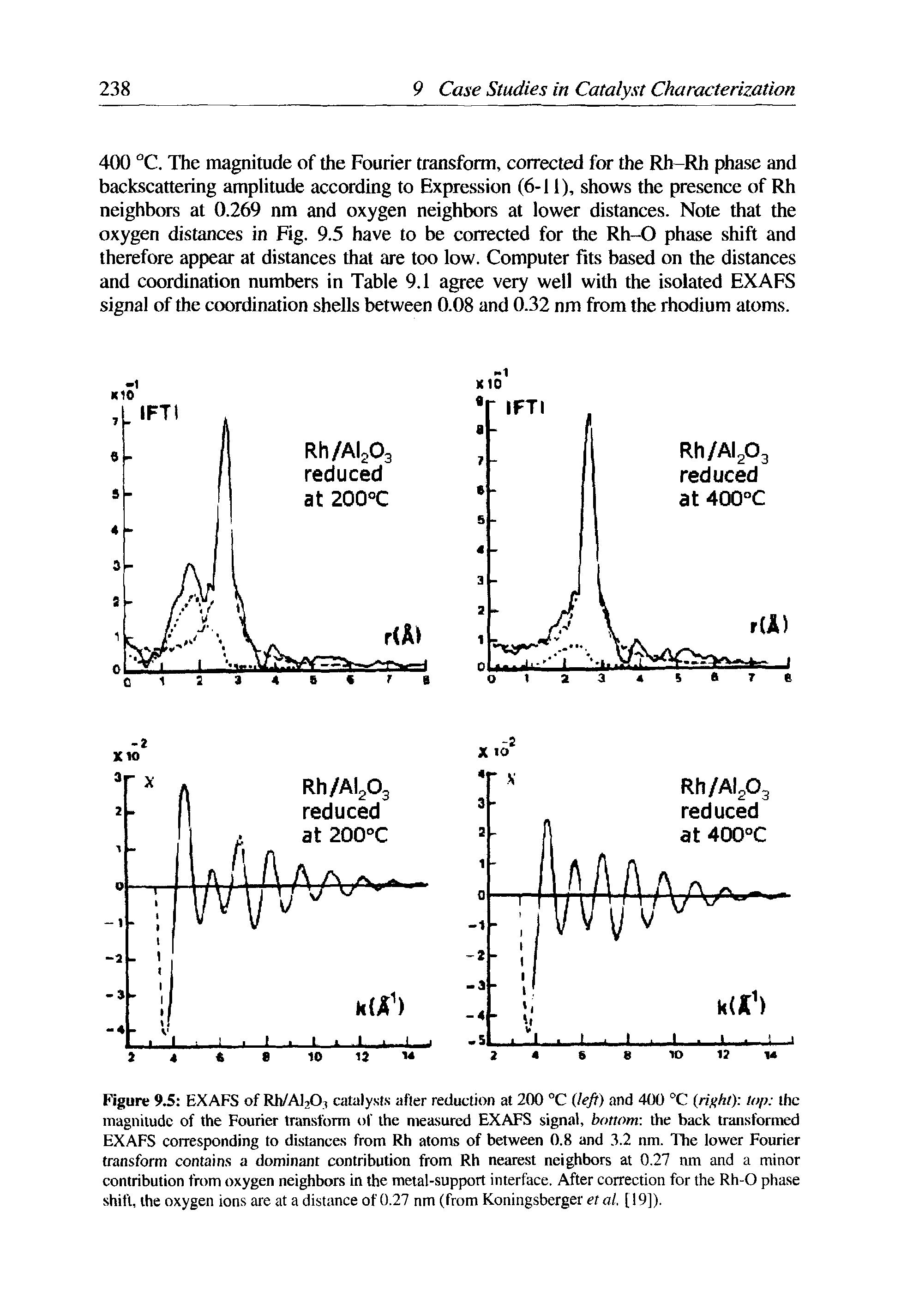 Figure 9.5 EXAFS of Rh/AKO, catalysts after reduction at 200 °C (left) and 400 °C (right) top the magnitude of the Fourier transform of the measured EXAFS signal, bottom the back transformed EXAFS corresponding to distances from Rh atoms of between 0.8 and 3.2 nm. The lower Fourier transform contains a dominant contribution from Rh nearest neighbors at 0.27 nm and a minor contribution from oxygen neighbors in the metal-support interface. After correction for the Rh-O phase shift, the oxygen ions are at a distance of 0.27 nm (from Koningsberger et at. 119]).