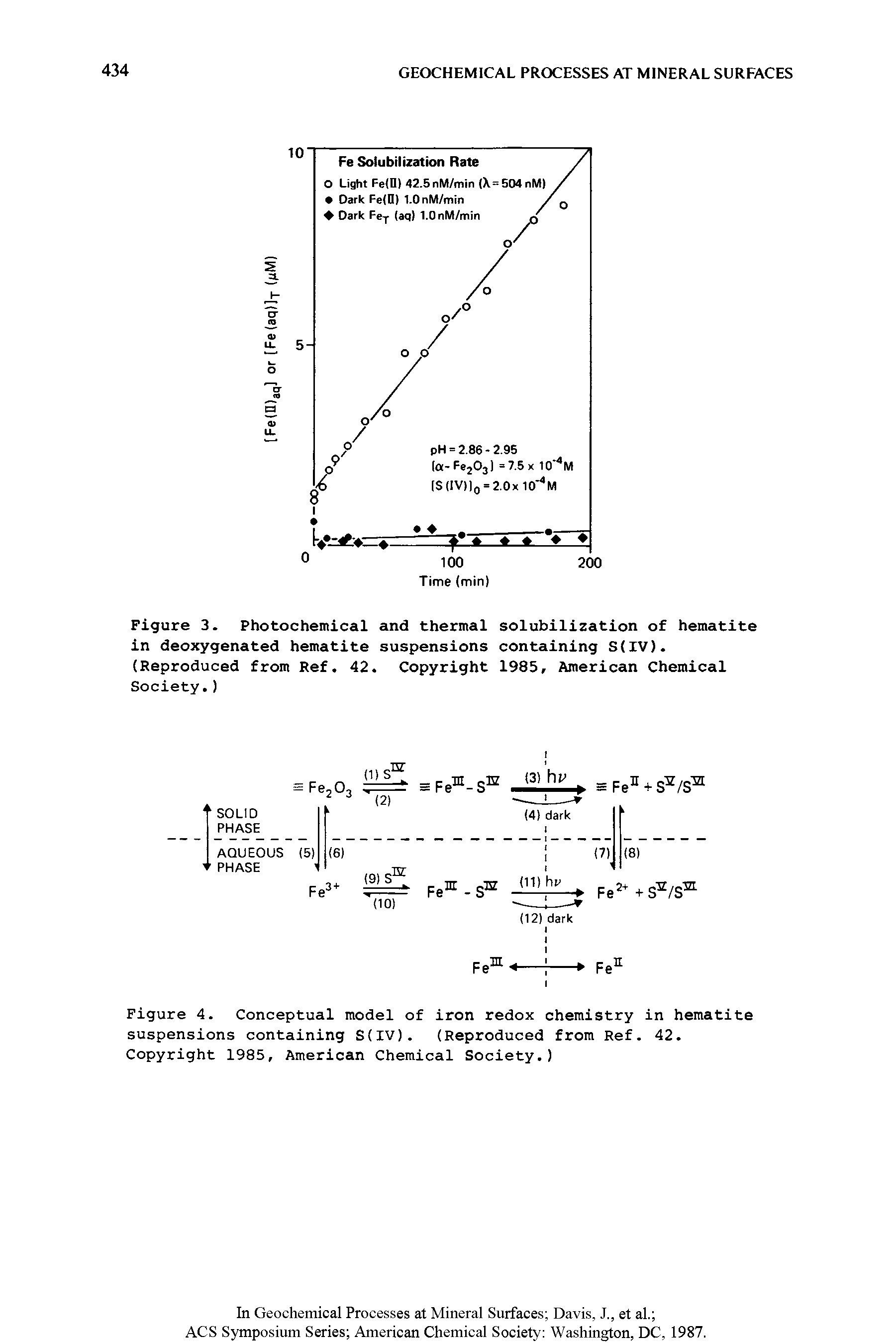 Figure 3. Photochemical and thermal solubilization of hematite in deoxygenated hematite suspensions containing S(IV). (Reproduced from Ref. 42. Copyright 1985, American Chemical Society.)...