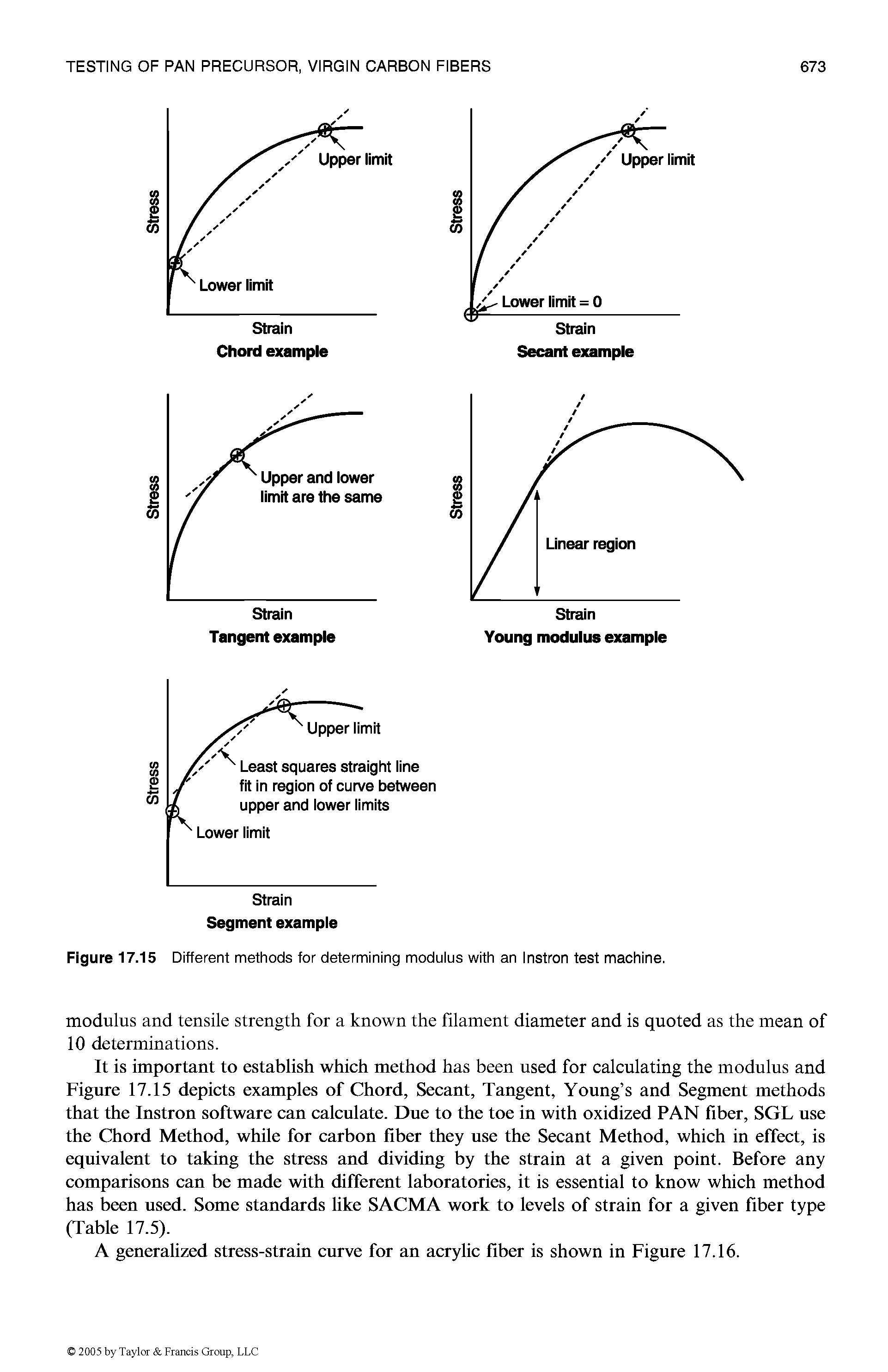 Figure 17.15 Different methods for determining modulus with an Instron test machine.