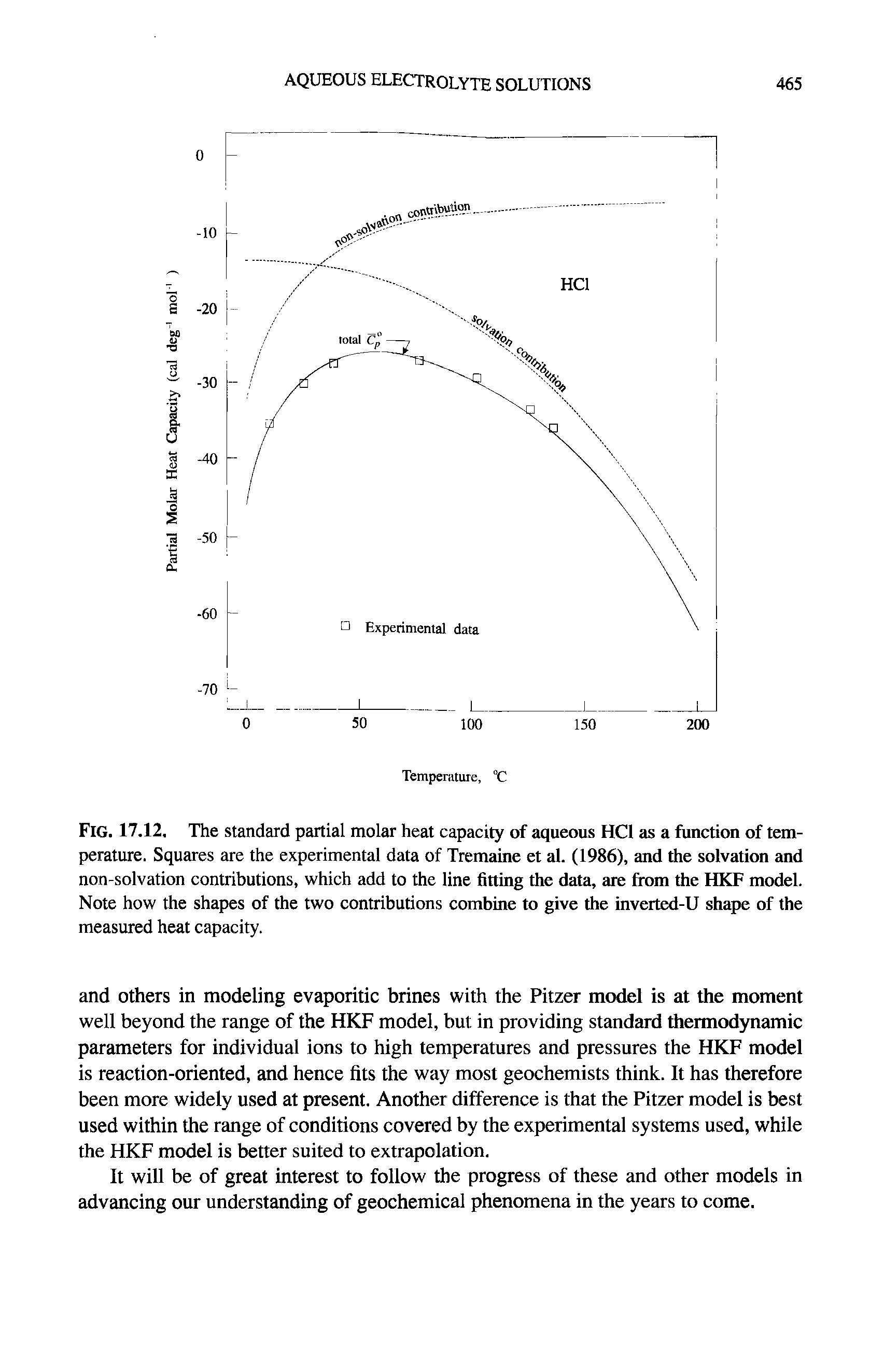Fig. 17.12. The standard partial molar heat capacity of aqueous HCl as a function of temperature. Squares are the experimental data of Tremaine et al. (1986), and the solvation and non-solvation contributions, which add to the line fitting the data, are from the HKF model. Note how the shapes of the two contributions combine to give the inverted-U shape of the measured heat capacity.