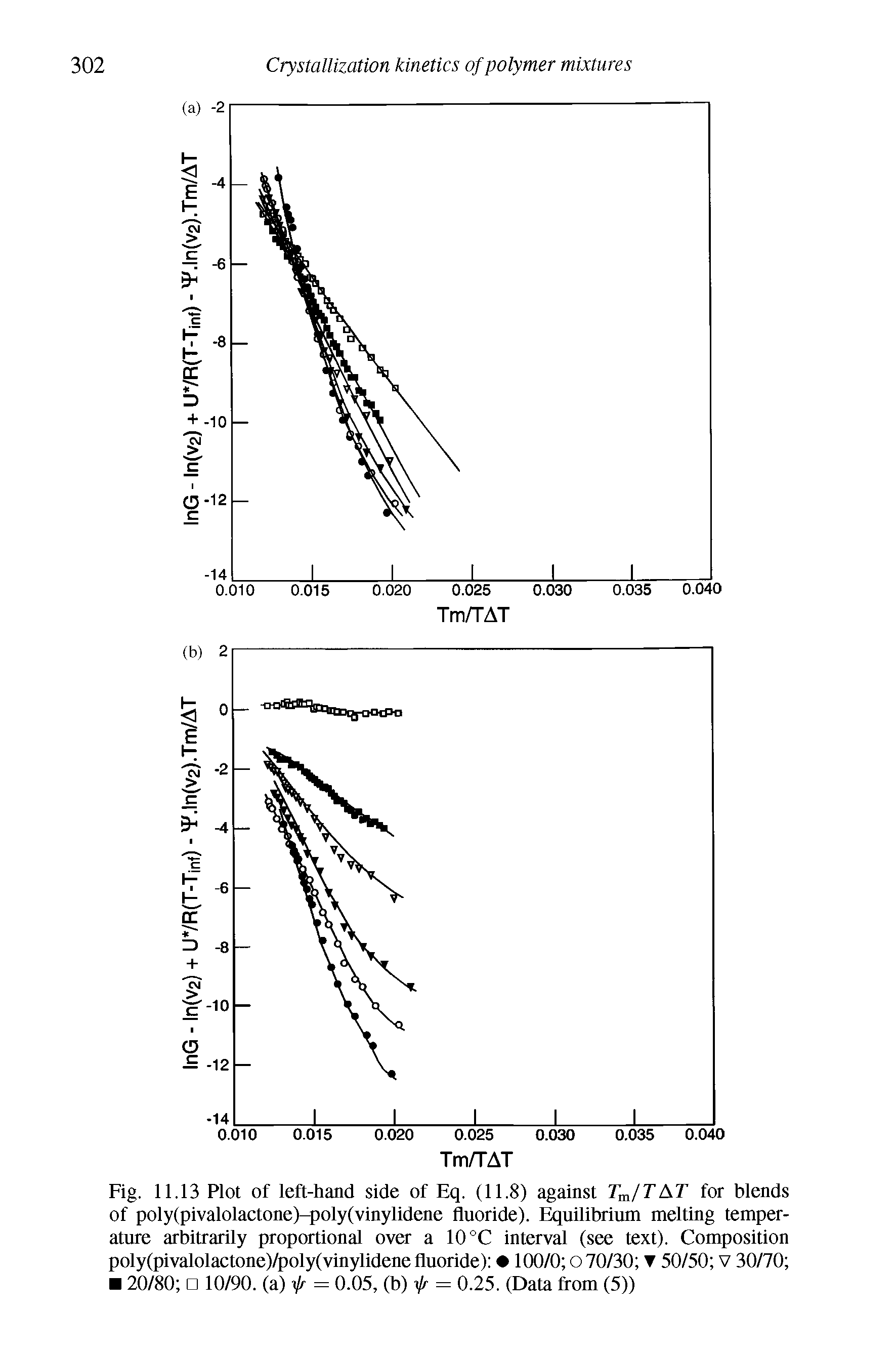 Fig. 11.13 Plot of left-hand side of Eq. (11.8) against Tja/TAT for blends of poly(pivalolactone>q)oly(vinylidene fluoride Equilibrium melting temperature arbitrarily proportional over a 10 °C interval (see text). Composition poly(pivalolactone)/poly(vinylidene fluoride) 100/0 o 70/30 T 50/50 v 30/70 20/80 10/90. (a) f = 0.05, (b)f = 0.25. (Data from (5))...