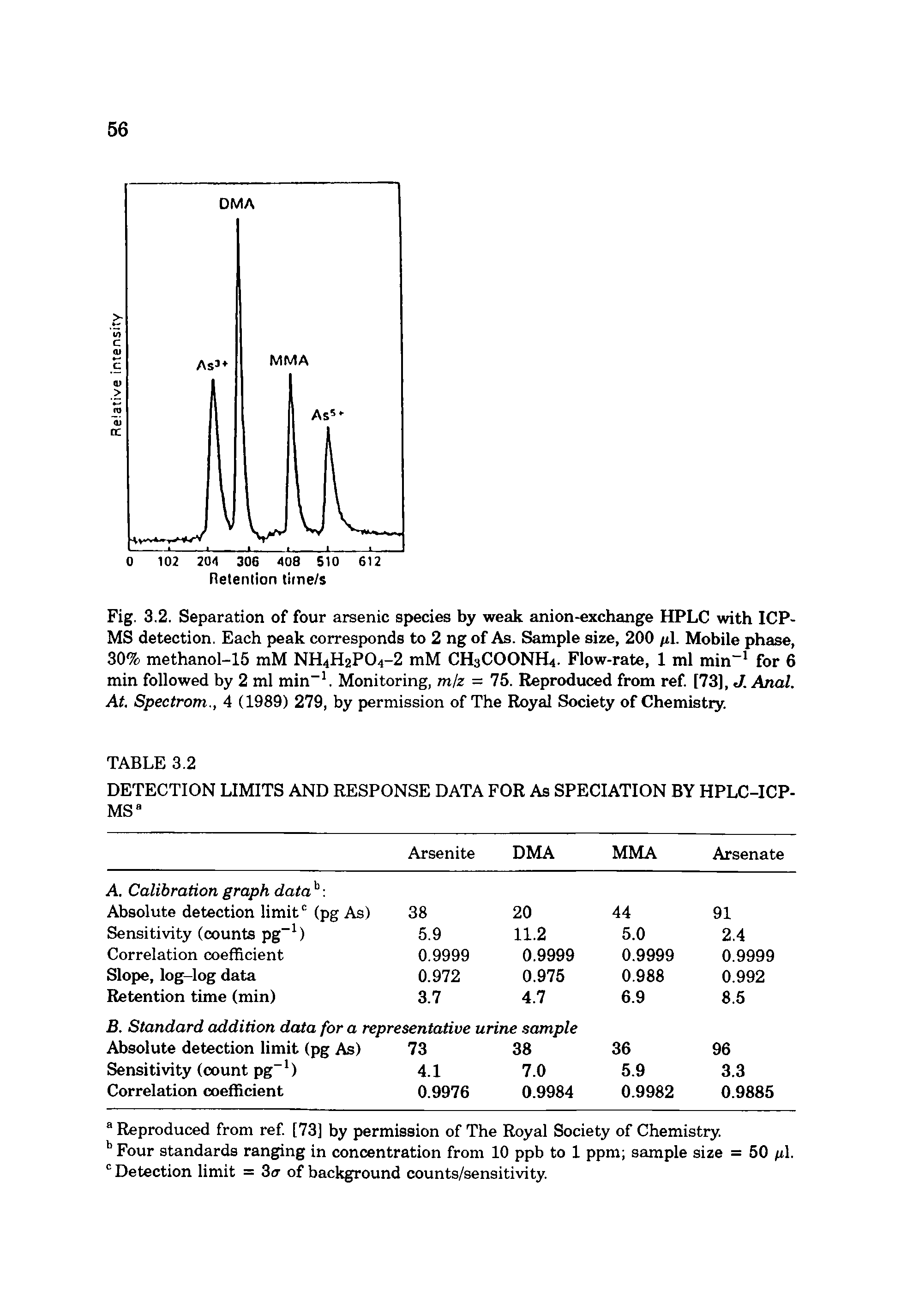 Fig. 3,2. Separation of four arsenic species by weak anion-exchange HPLC with ICP-MS detection. Each peak corresponds to 2 ng of As. Sample size, 200 /il. Mobile phase, 30% methanol-15 mM NH4H2PO4-2 mM CH3COONH4. Flow-rate, 1 ml min for 6 min followed by 2 ml min . Monitoring, miz = 75. Reproduced from ref (73), J. Anal. At. Spectrom., 4 (1989) 279, by permission of The Royal Society of Chemistiy.