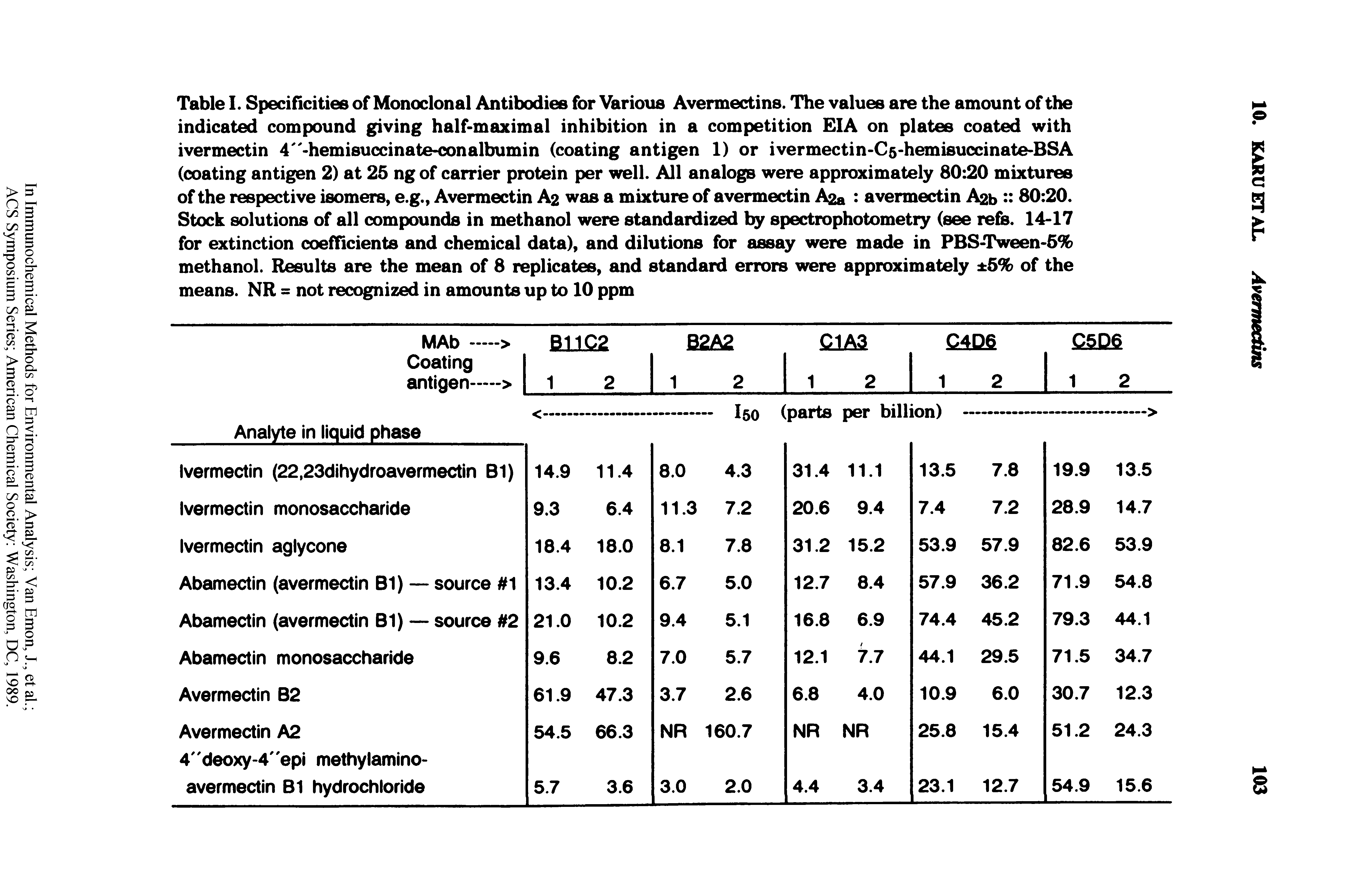 Table I. Specificities of Monoclonal Antibodies for Various Avermectins. The values are the amount of the indicated compound giving half-maximal inhibition in a competition EIA on plates coated with ivermectin 4 -hemisuccinate-conalbumin (coating antigen 1) or ivermectin-Cg-hemisuccinate-BSA (coating antigen 2) at 25 ng of carrier protein per well. All analogs were approximately 80 20 mixtures of the respective isomers, e.g., Avermectin A2 was a mixture of avermectin A2a avermectin Agb 80 20. Stock solutions of all compounds in methanol were standardized by spectrophotometry (see refs. 14-17 for extinction coefficients and chemical data), and dilutions for assay were made in PBS-Tween-5% methanol. Results are the mean of 8 replicates, and standard errors were approximately 5% of the means. NR = not recognized in amounts up to 10 ppm...