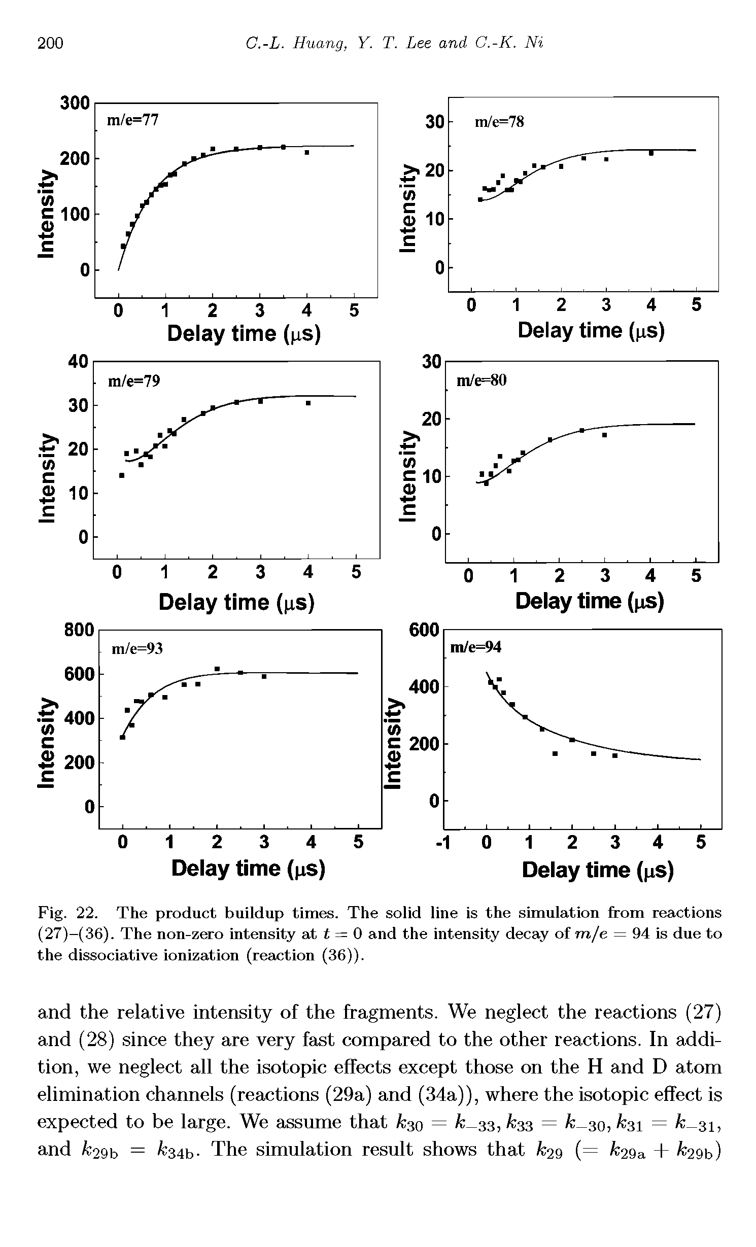 Fig. 22. The product buildup times. The solid line is the simulation from reactions (27)-(36). The non-zero intensity at I, - 0 and the intensity decay of mje = 94 is due to the dissociative ionization (reaction (36)).