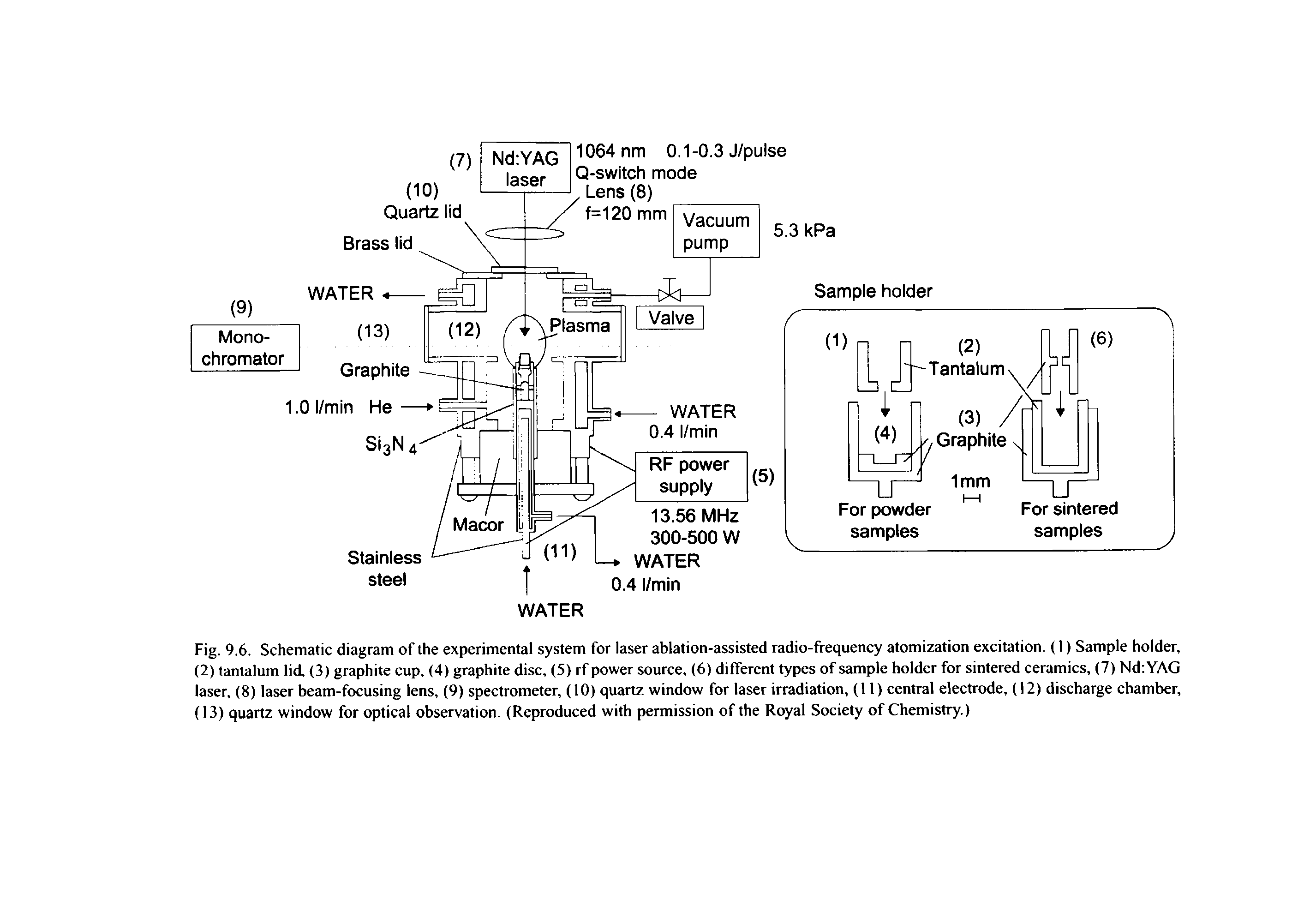 Fig. 9.6. Schematic diagram of the experimental system for laser ablation-assisted radio-frequency atomization excitation. (I) Sample holder, (2) tantalum lid, (3) graphite cup, (4) graphite disc, (5) rf power source, (6) different types of sample holder for sintered ceramics, (7) NdiYAG laser, (8) laser beam-focusing lens, (9) spectrometer, (10) quartz window for laser irradiation, (11) central electrode, (12) discharge chamber, (13) quartz window for optical observation. (Reproduced with permission of the Royal Society of Chemistry.)...