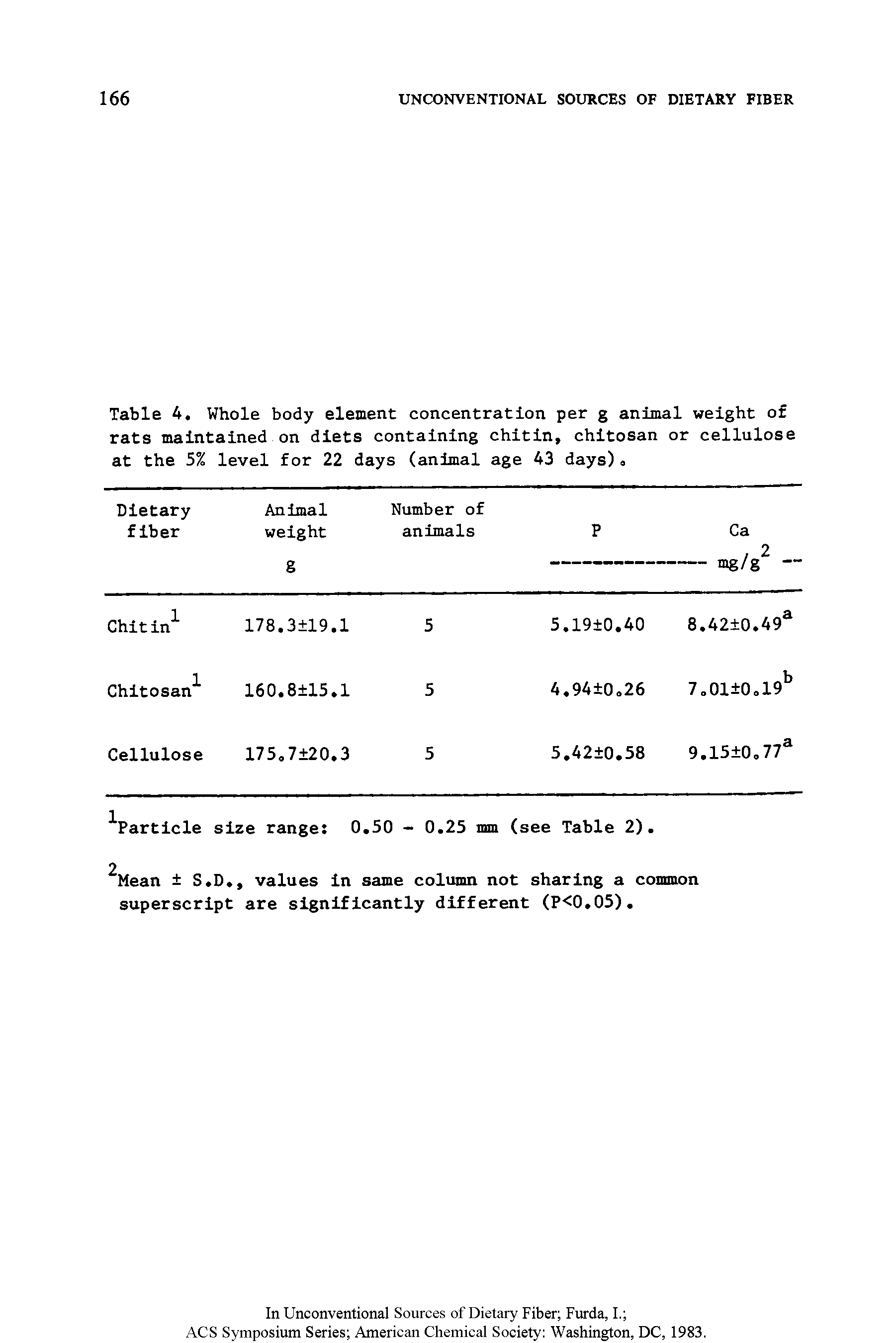 Table 4. Whole body element concentration per g animal weight of rats maintained on diets containing chitin, chltosan or cellulose at the 5% level for 22 days (animal age 43 days) ...